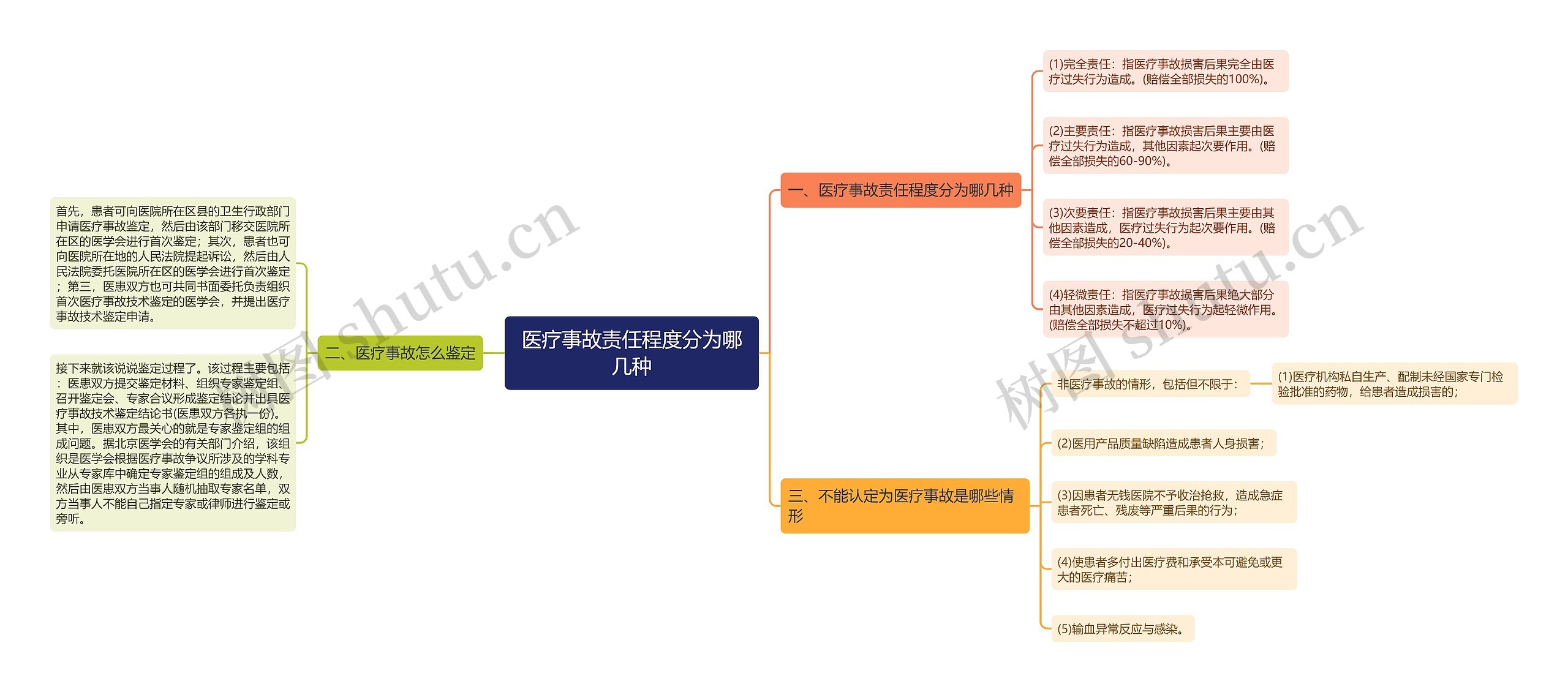 医疗事故责任程度分为哪几种