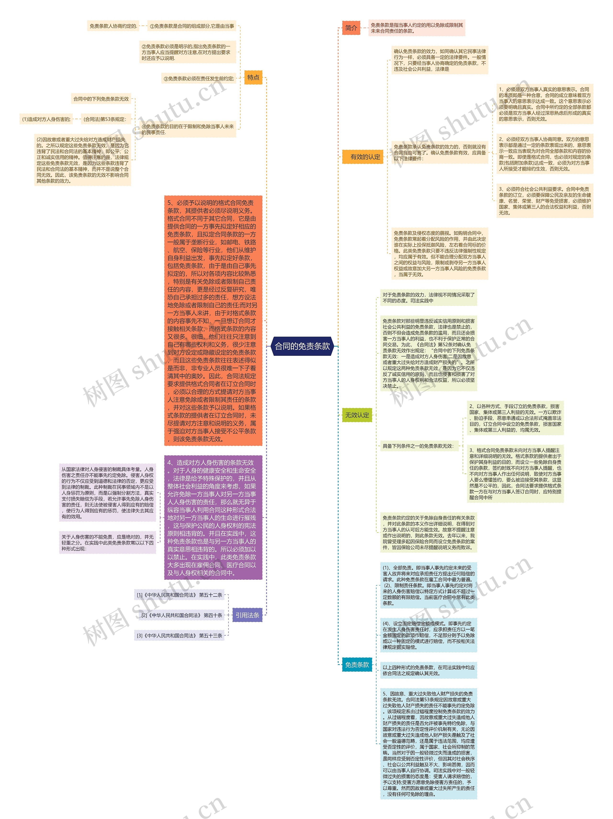 合同的免责条款思维导图