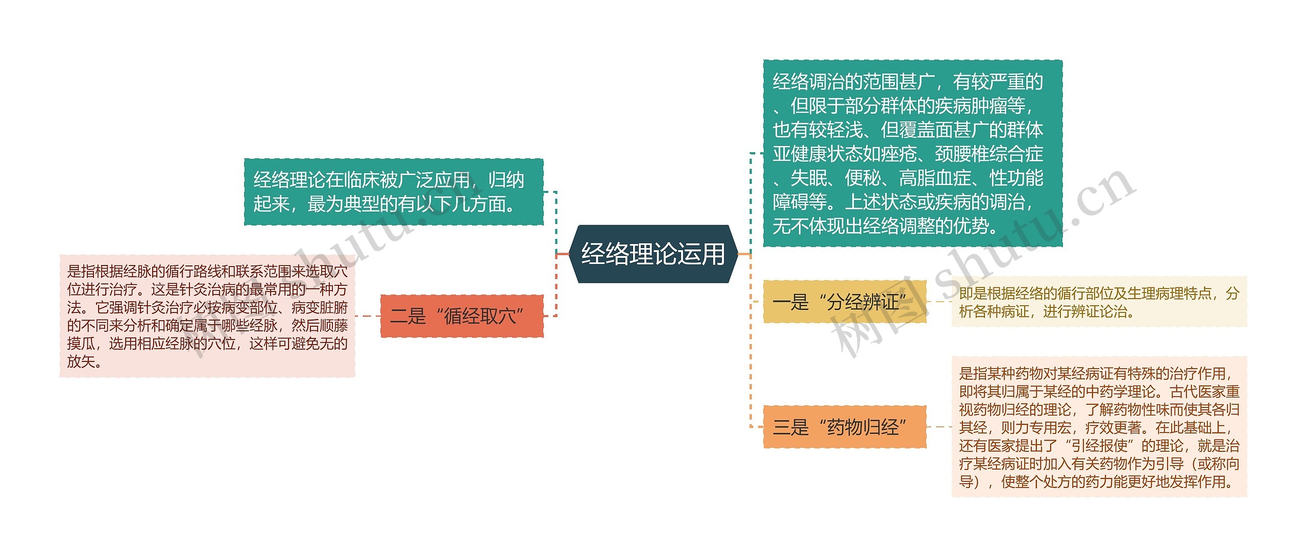 经络理论运用思维导图