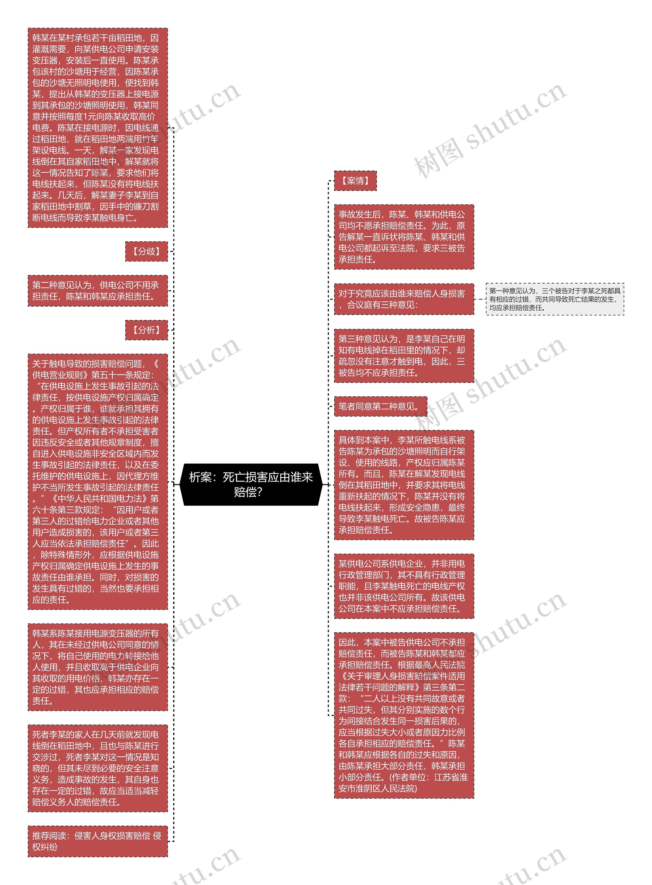 析案：死亡损害应由谁来赔偿？思维导图