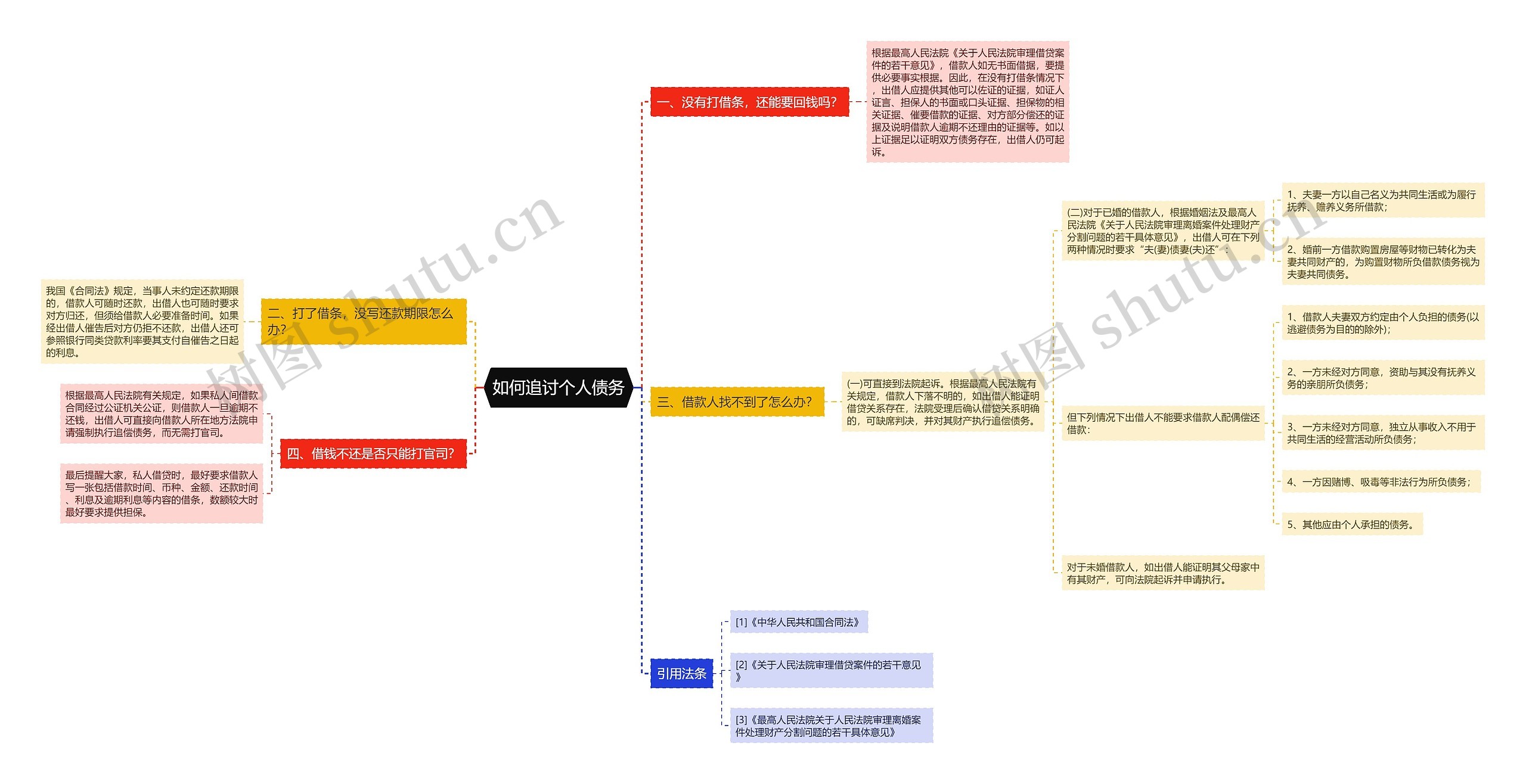 如何追讨个人债务思维导图