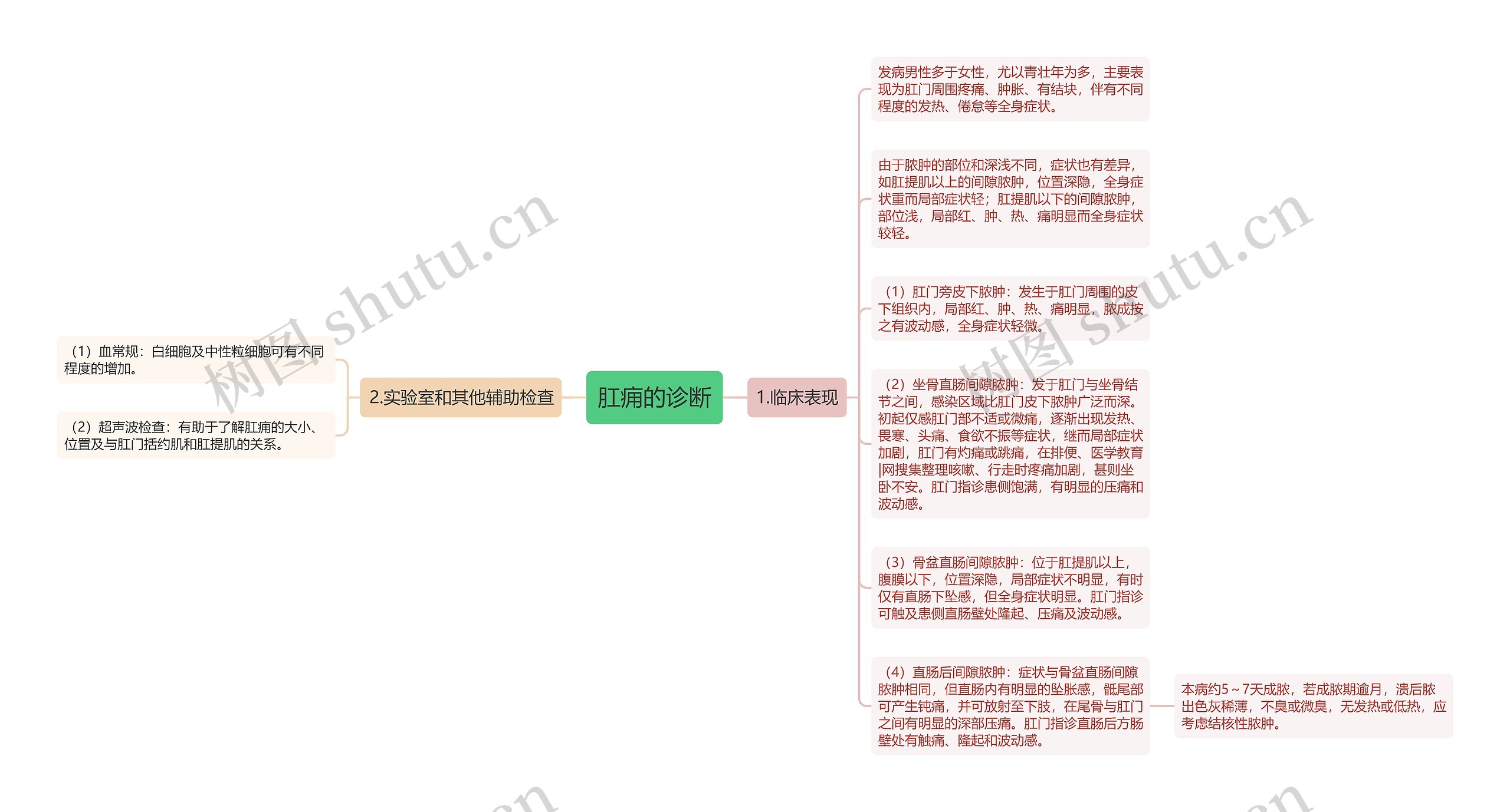 肛痈的诊断思维导图