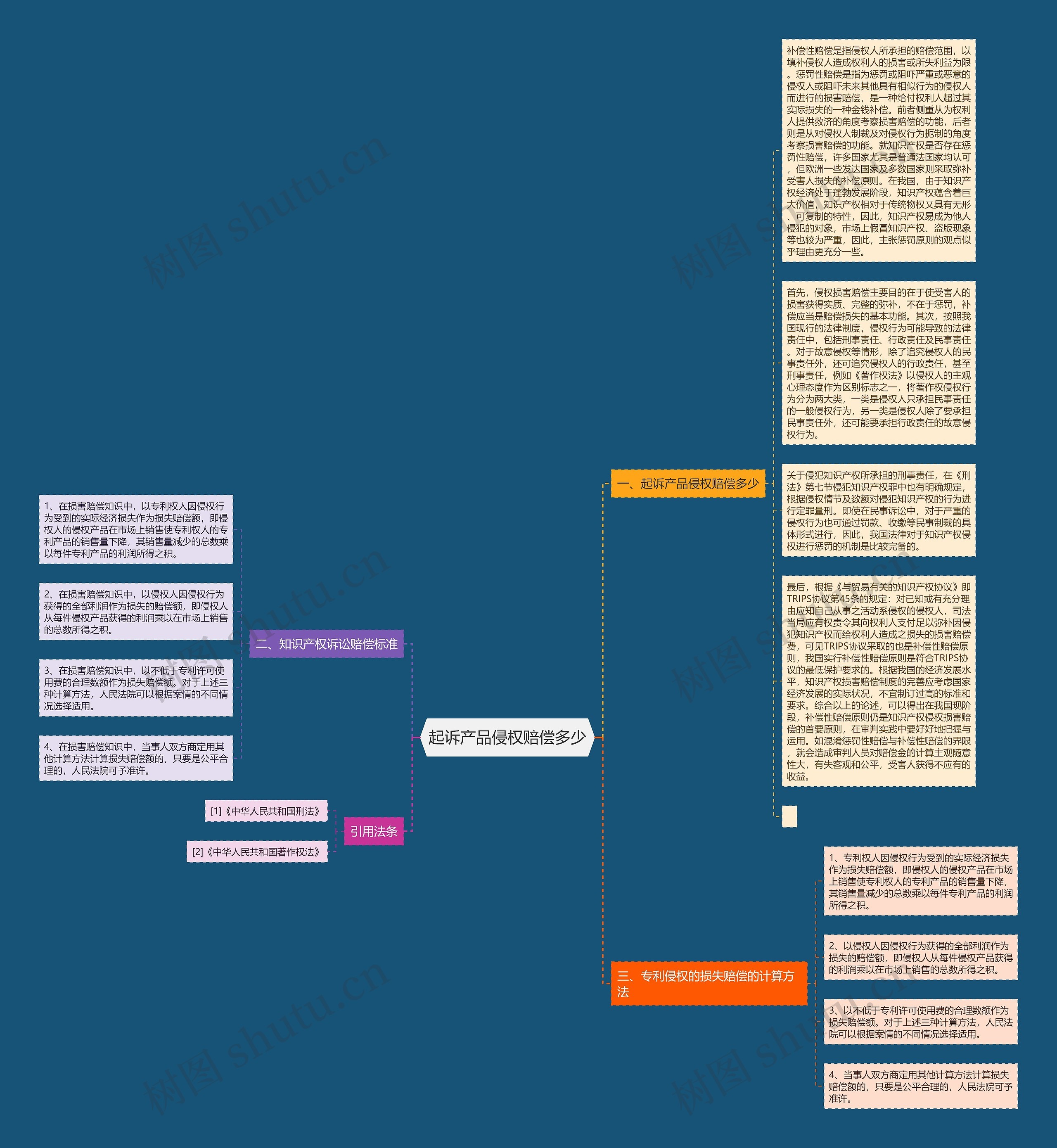起诉产品侵权赔偿多少思维导图