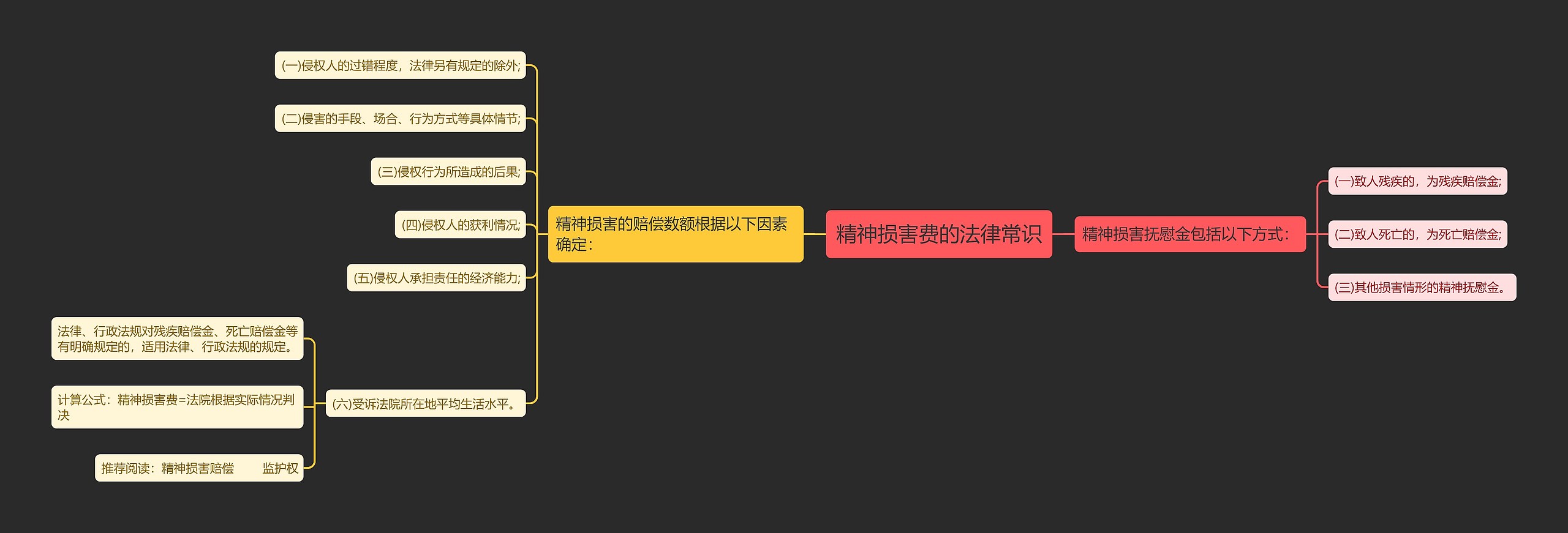 精神损害费的法律常识思维导图