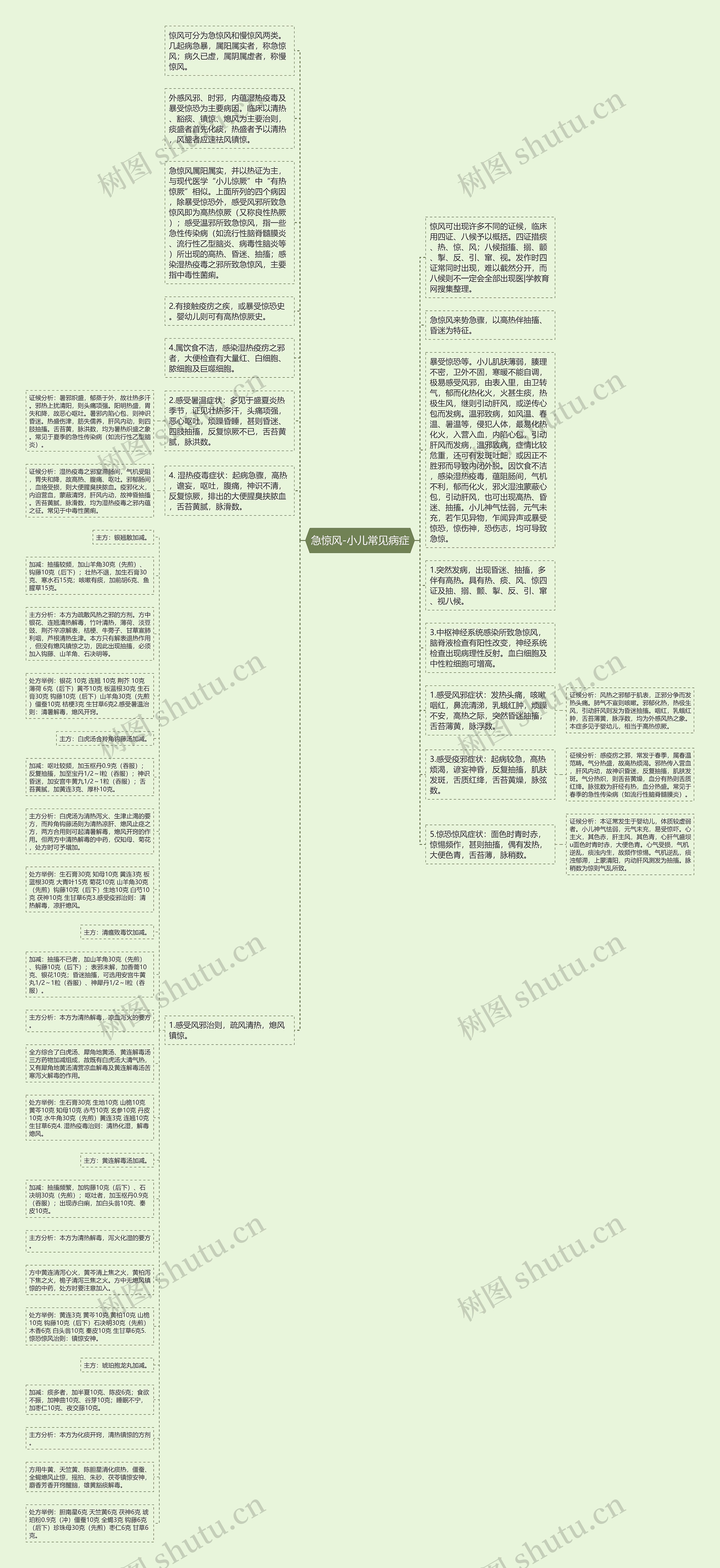急惊风-小儿常见病症思维导图