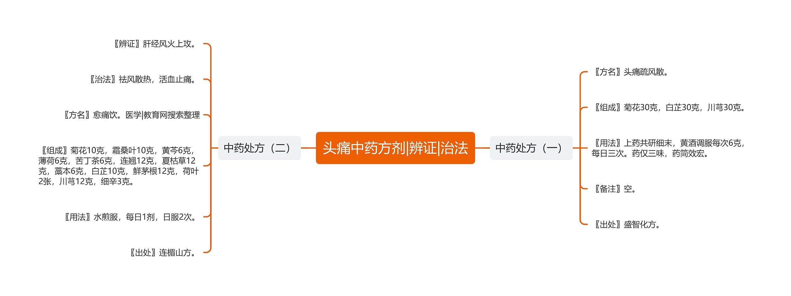 头痛中药方剂|辨证|治法