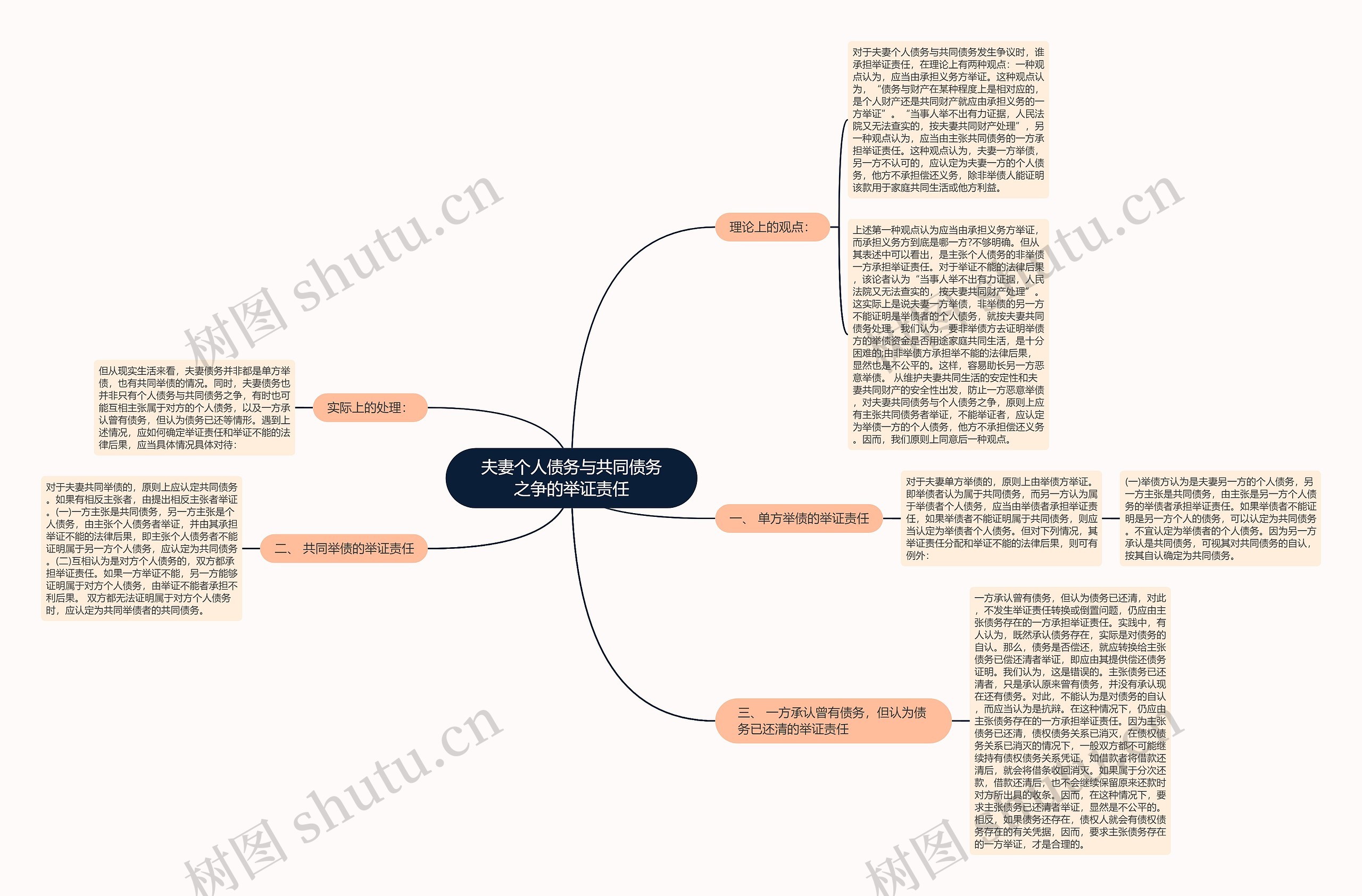 夫妻个人债务与共同债务之争的举证责任思维导图