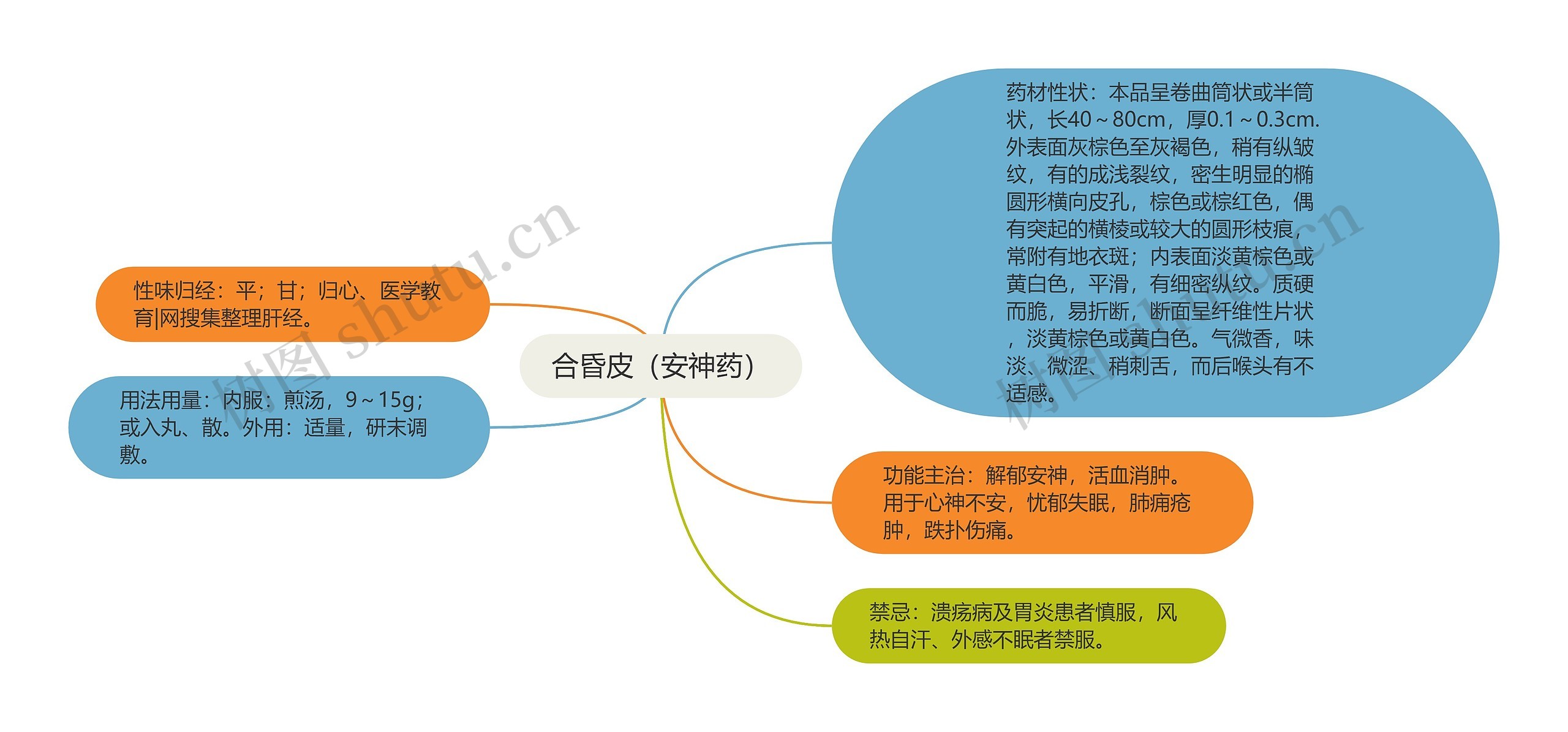 合昏皮（安神药）思维导图