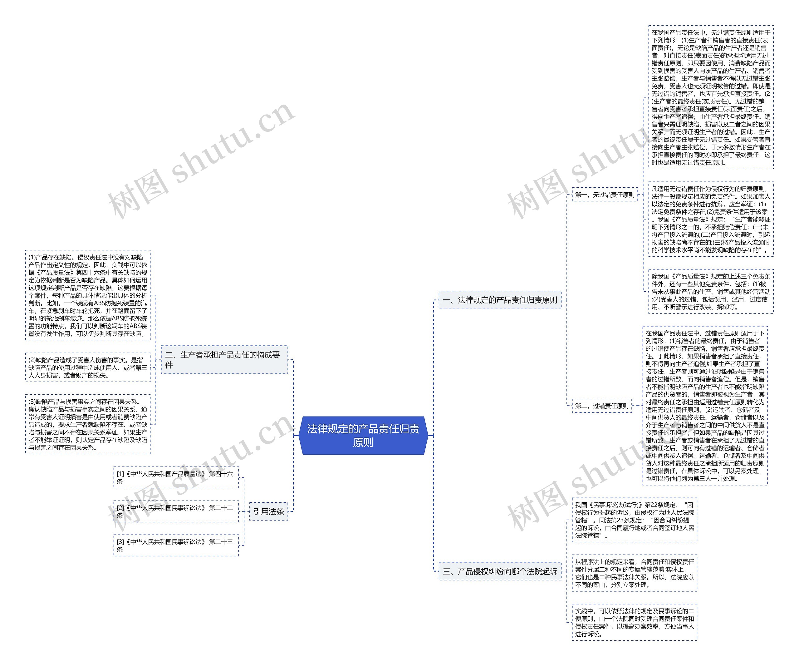 法律规定的产品责任归责原则思维导图