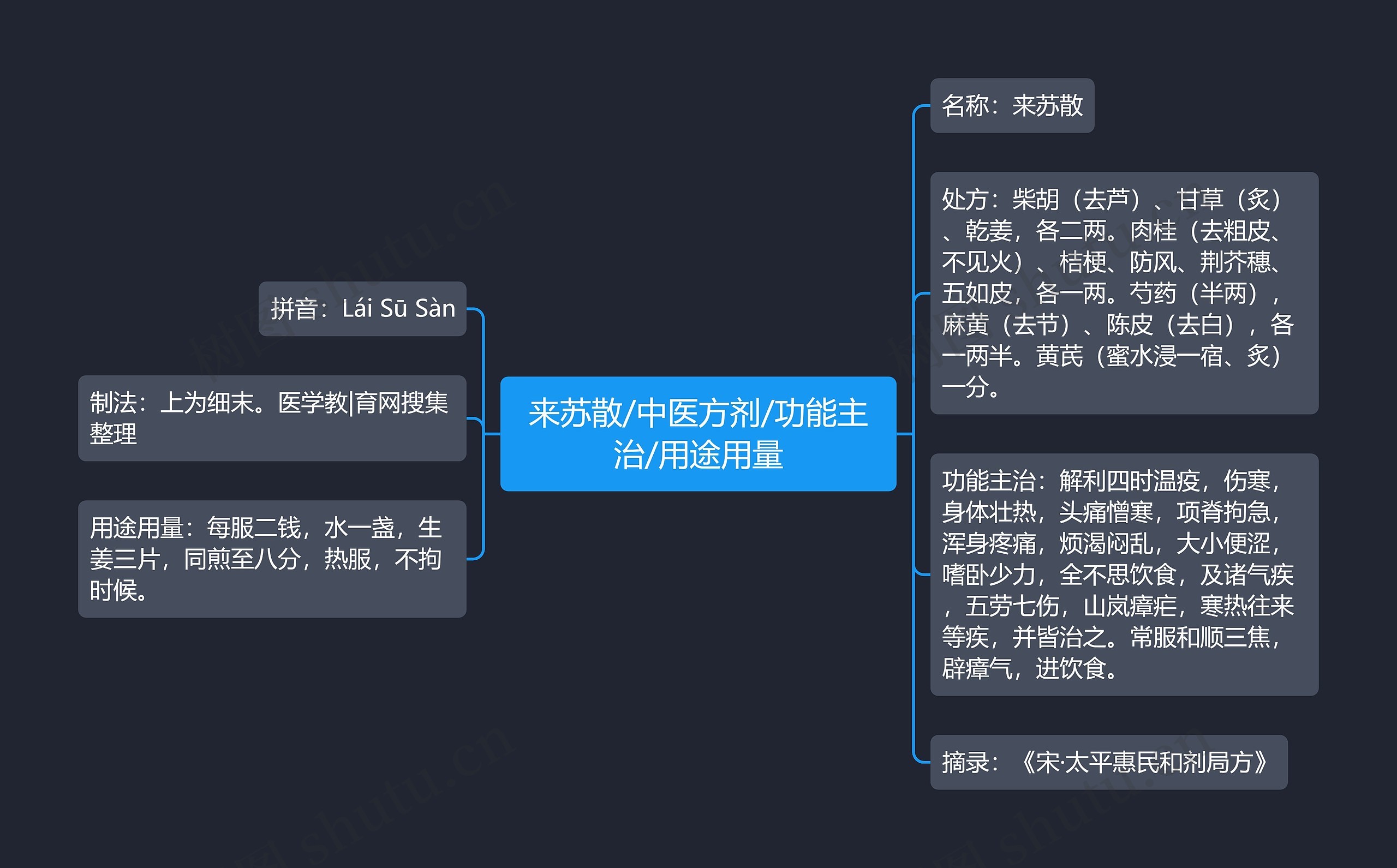 来苏散/中医方剂/功能主治/用途用量