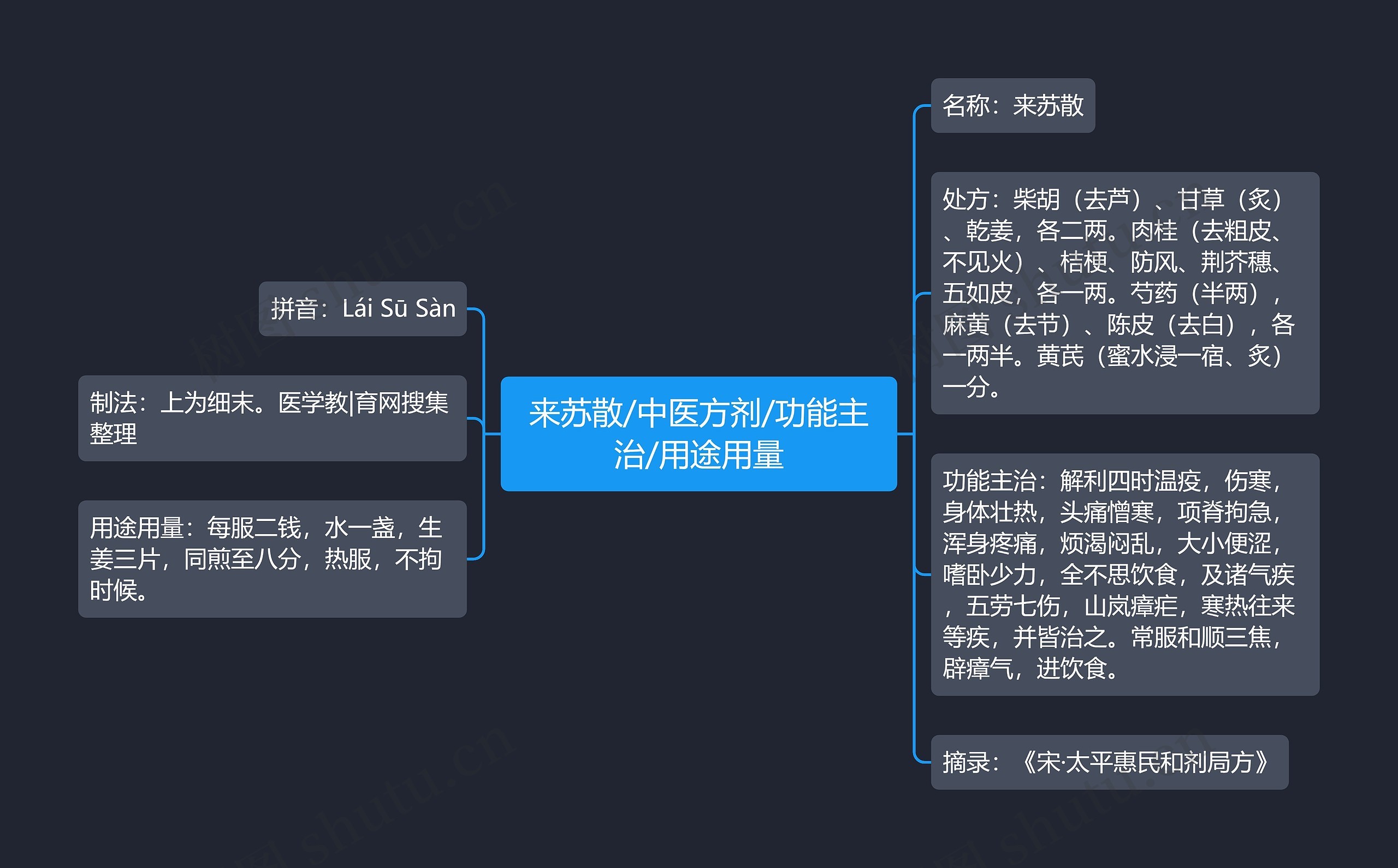 来苏散/中医方剂/功能主治/用途用量思维导图