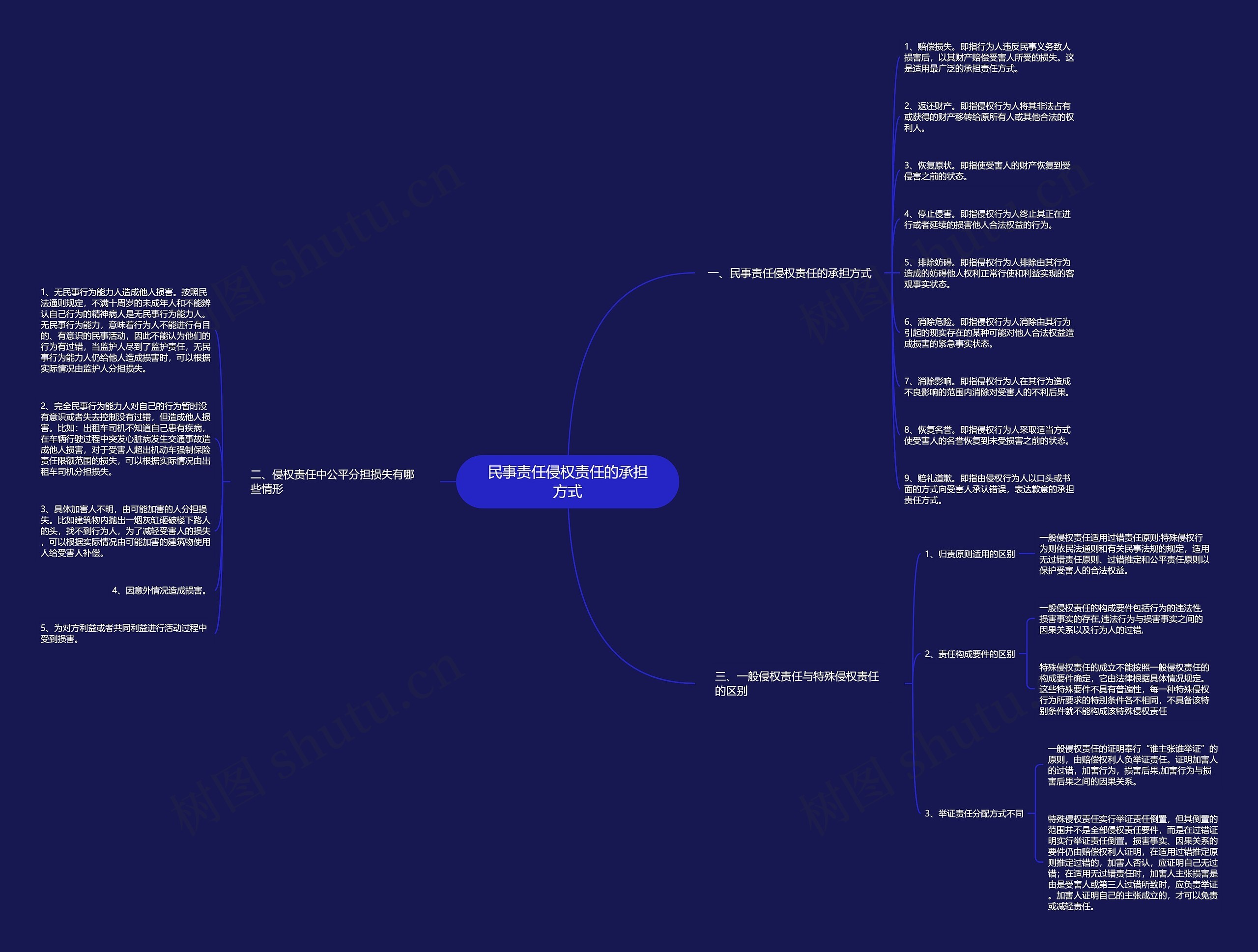 民事责任侵权责任的承担方式思维导图