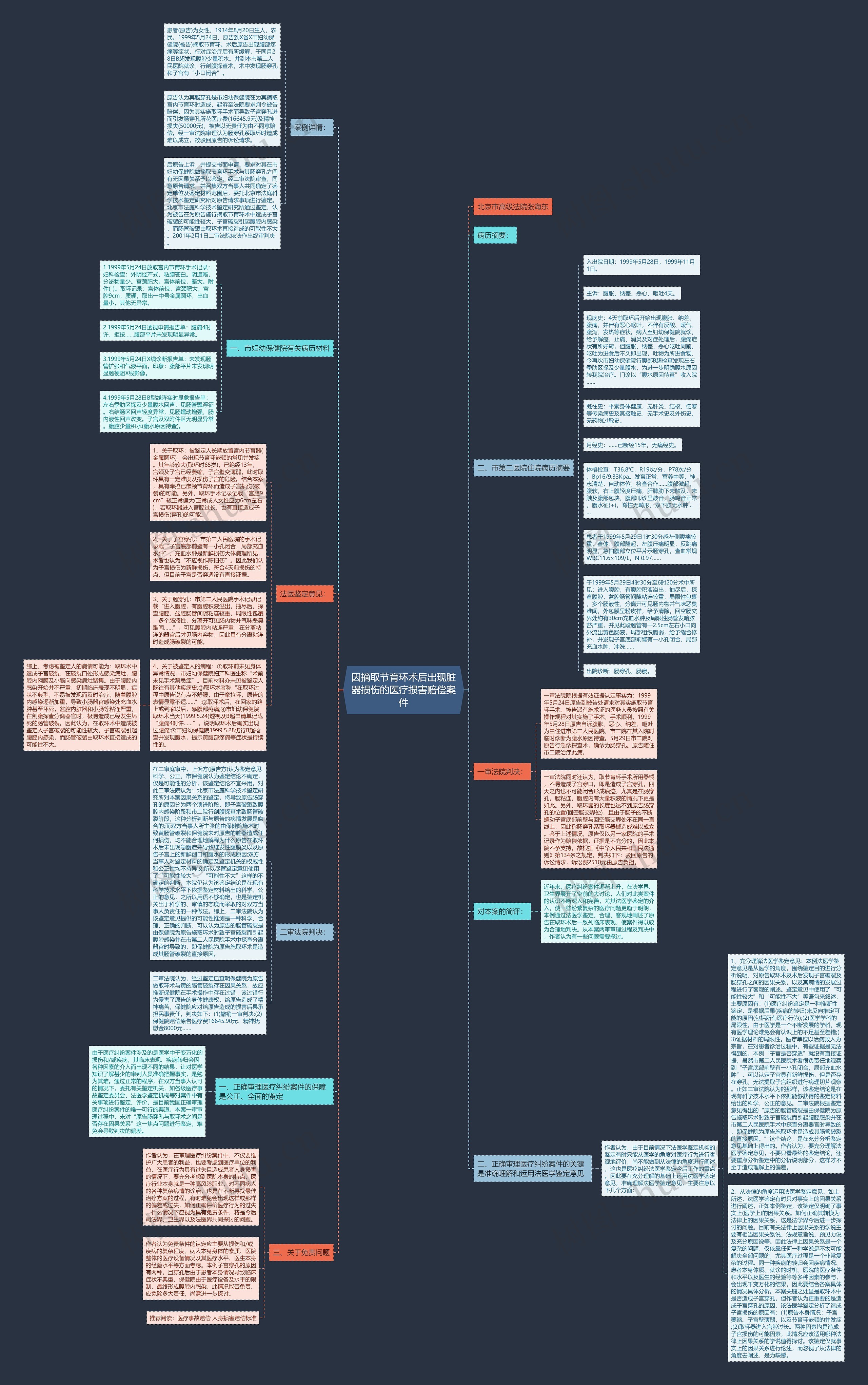 因摘取节育环术后出现脏器损伤的医疗损害赔偿案件思维导图