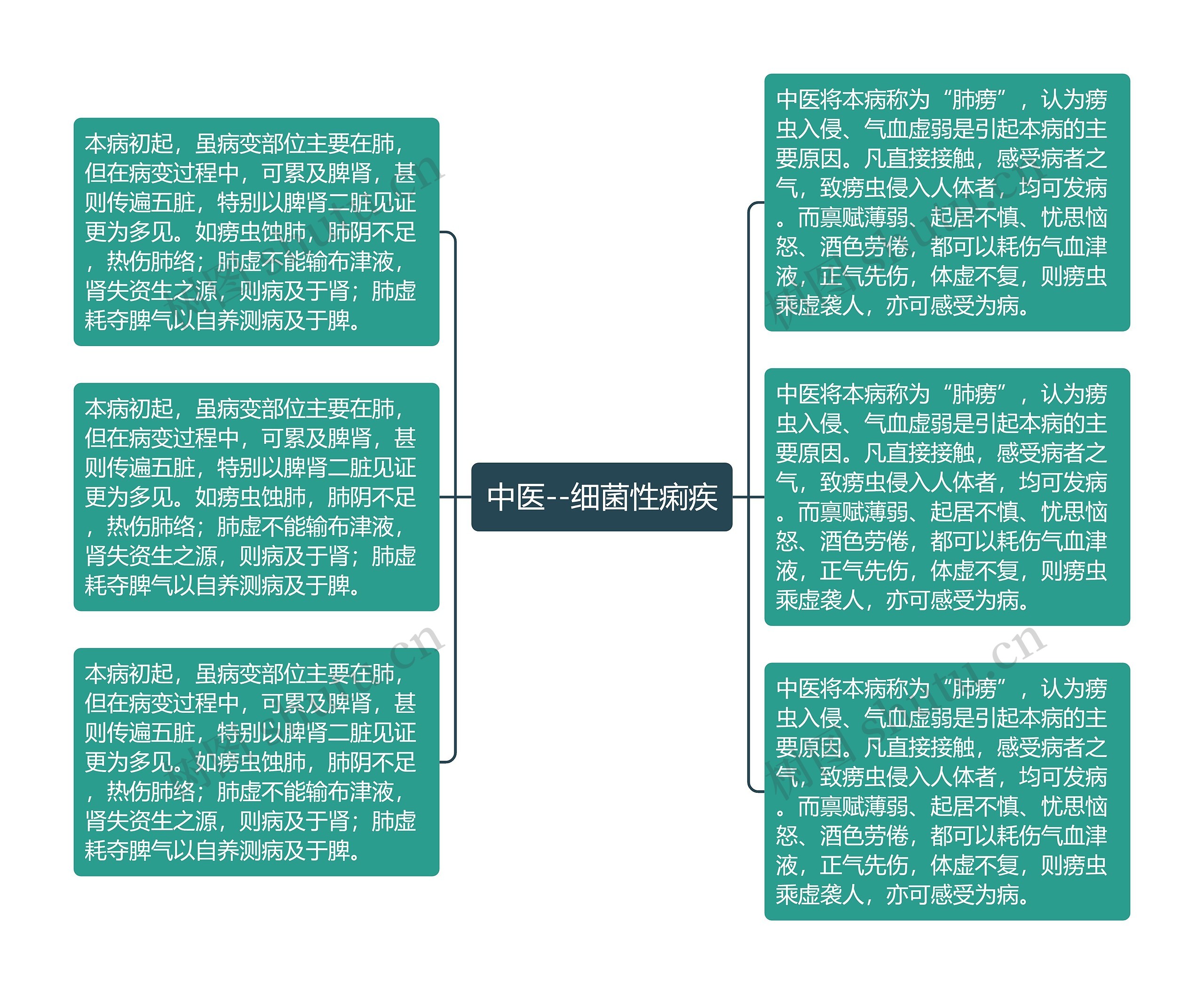 中医--细菌性痢疾思维导图