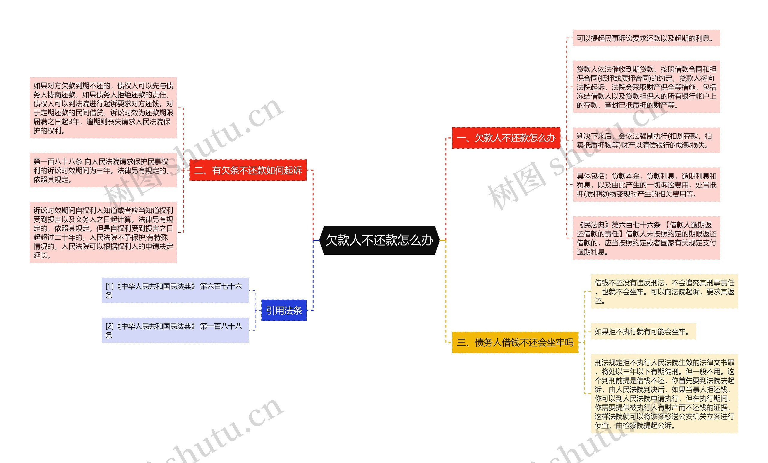 欠款人不还款怎么办思维导图