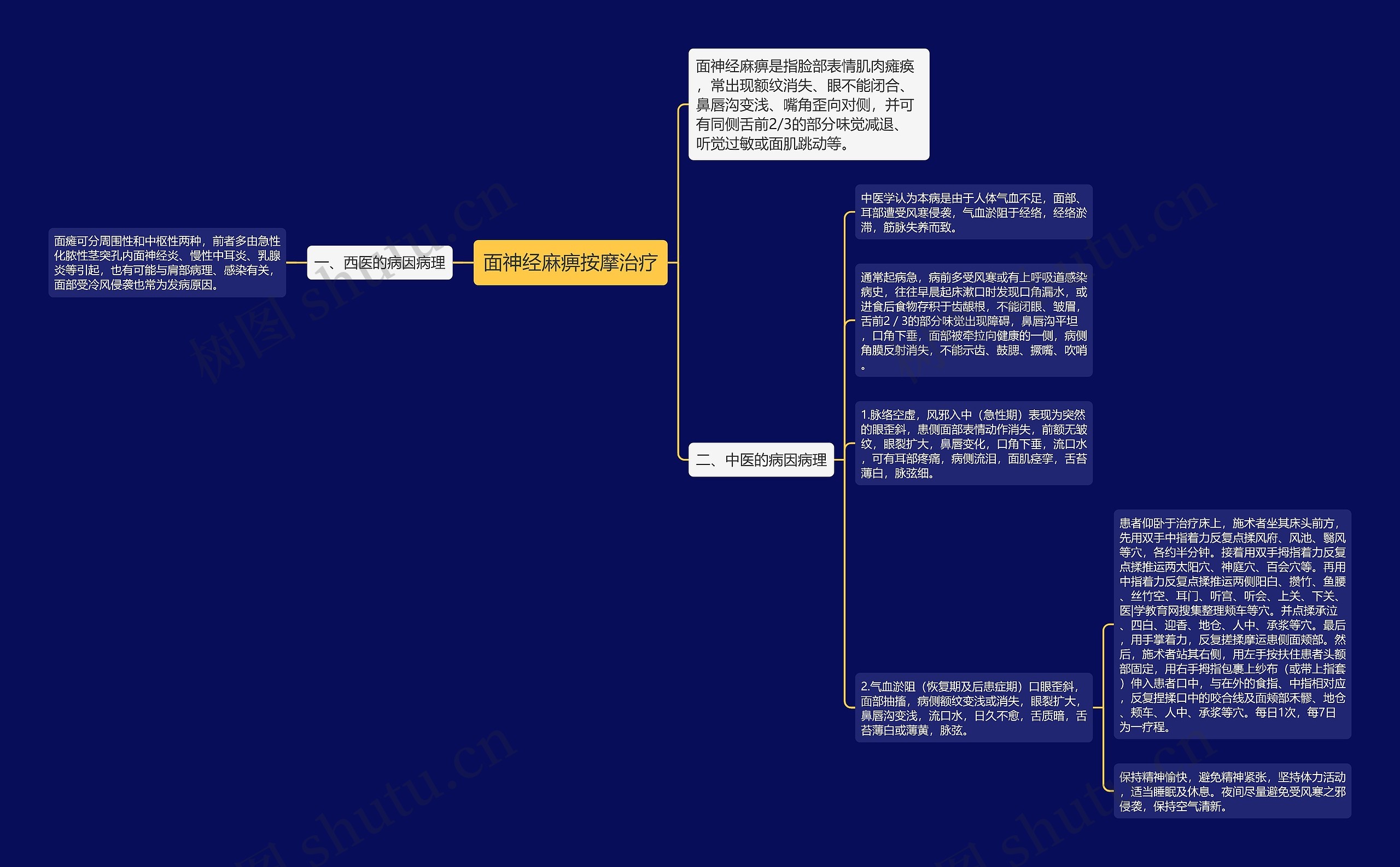 面神经麻痹按摩治疗思维导图