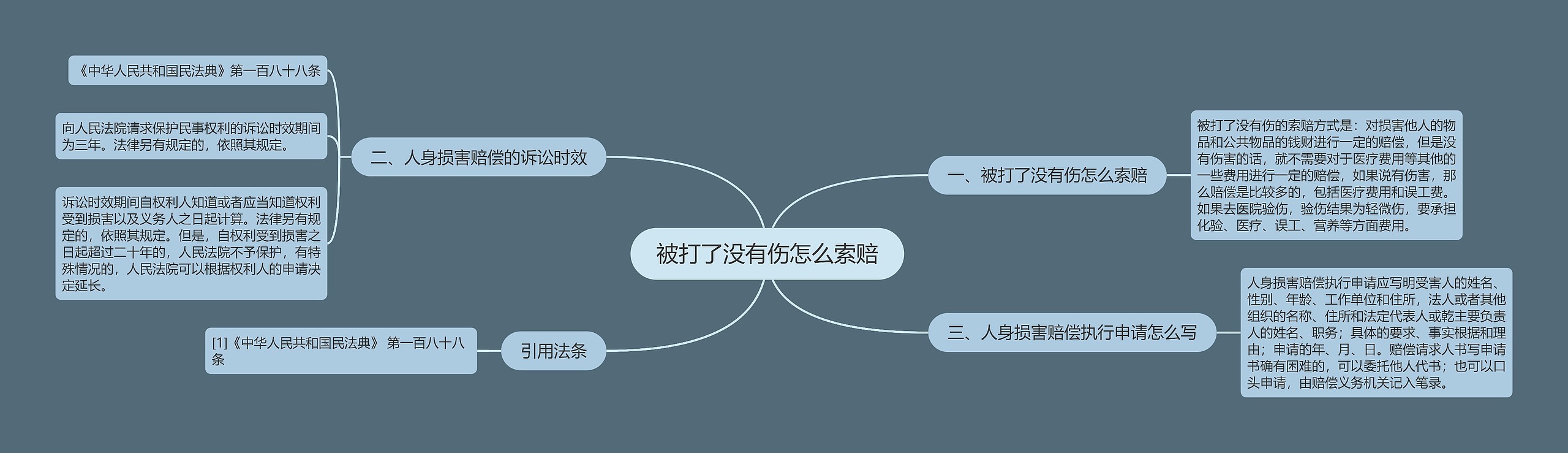 被打了没有伤怎么索赔思维导图