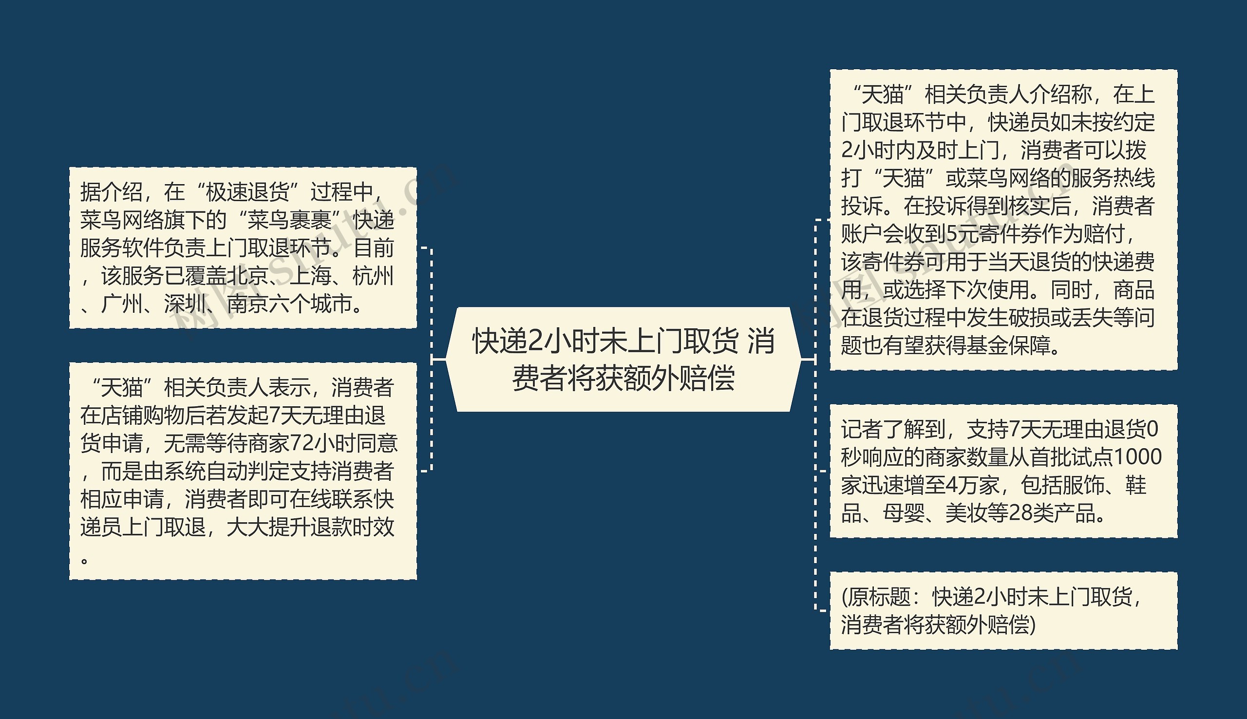 快递2小时未上门取货 消费者将获额外赔偿思维导图