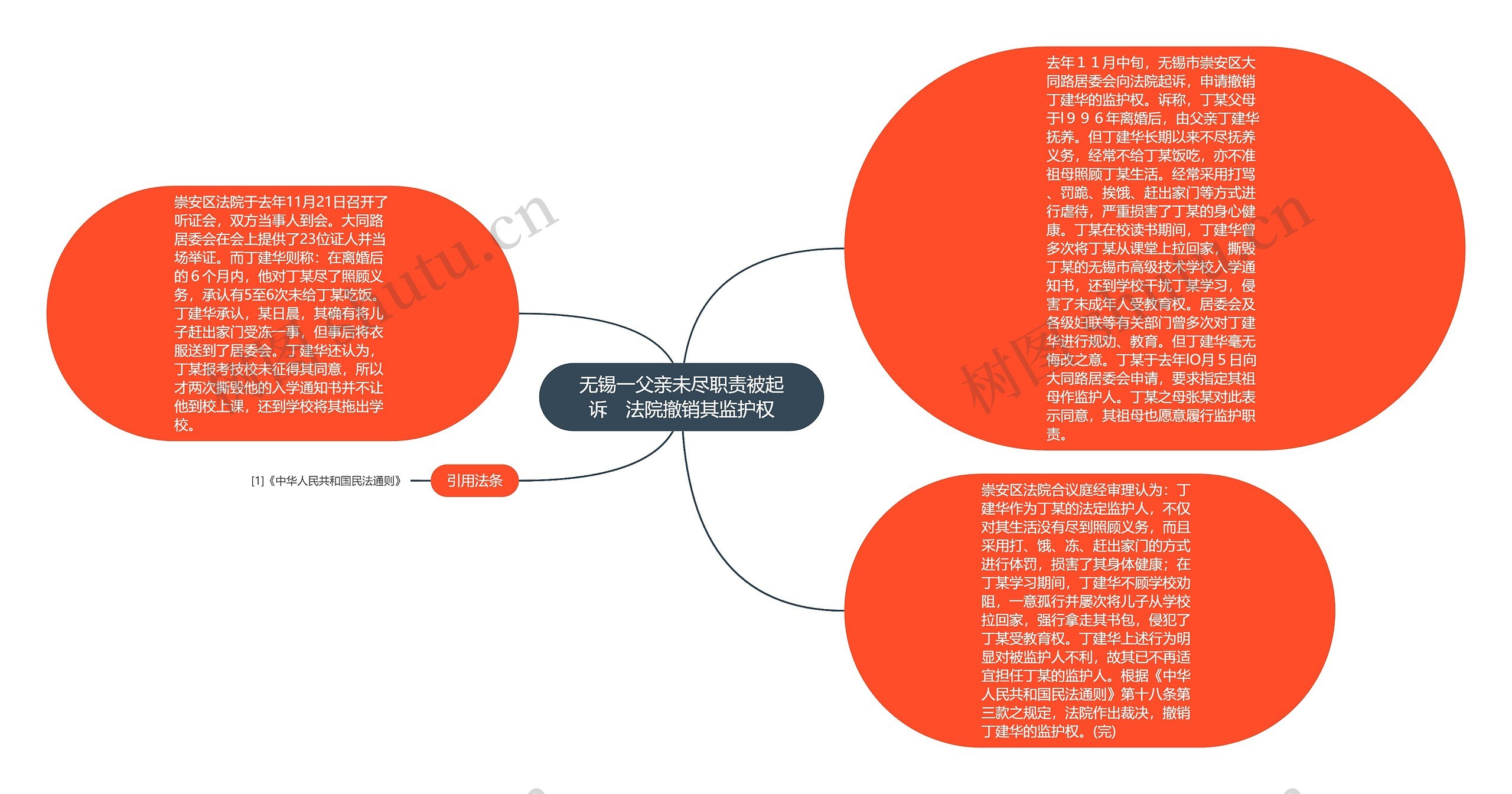 无锡一父亲未尽职责被起诉　法院撤销其监护权思维导图