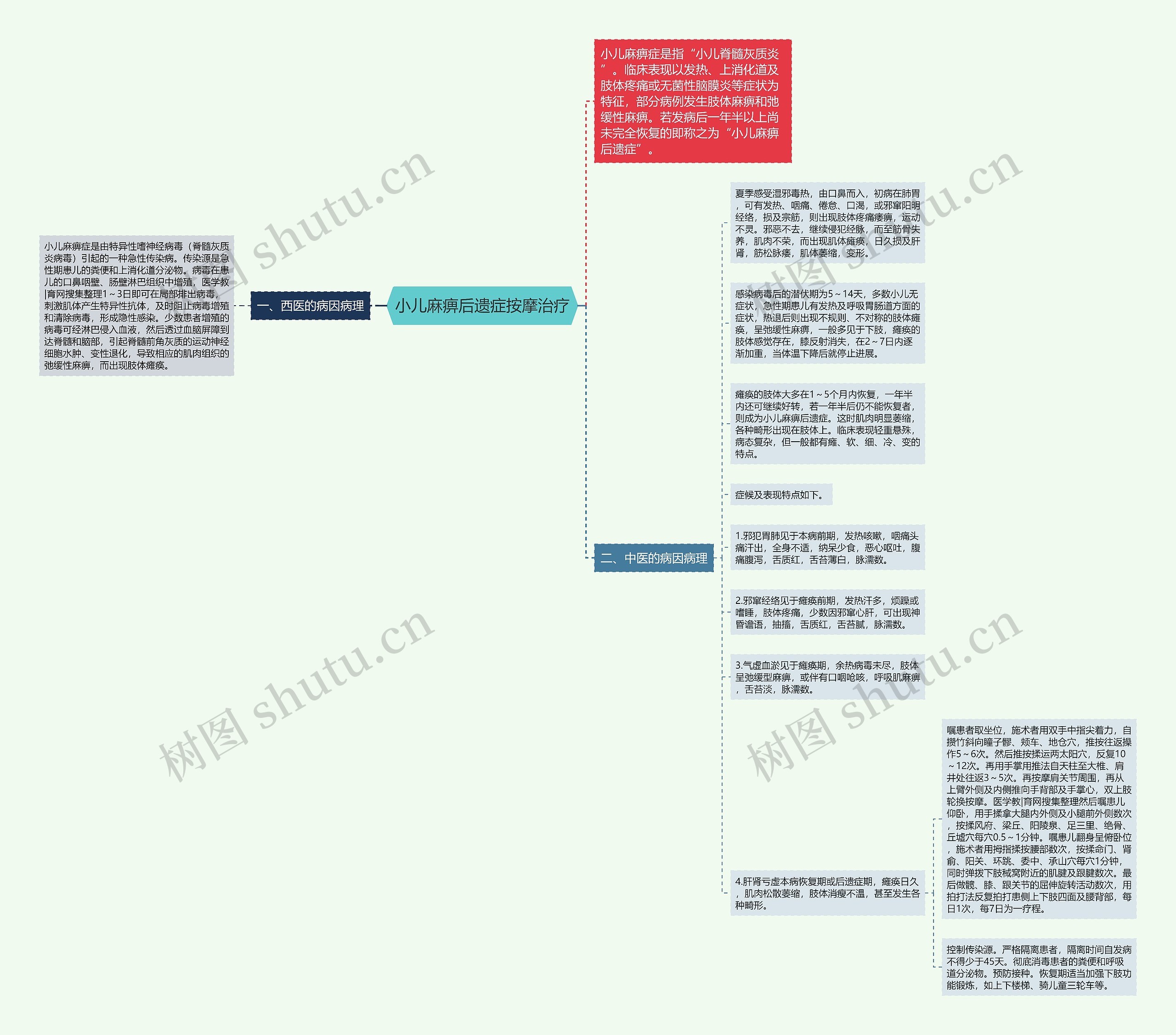 小儿麻痹后遗症按摩治疗思维导图