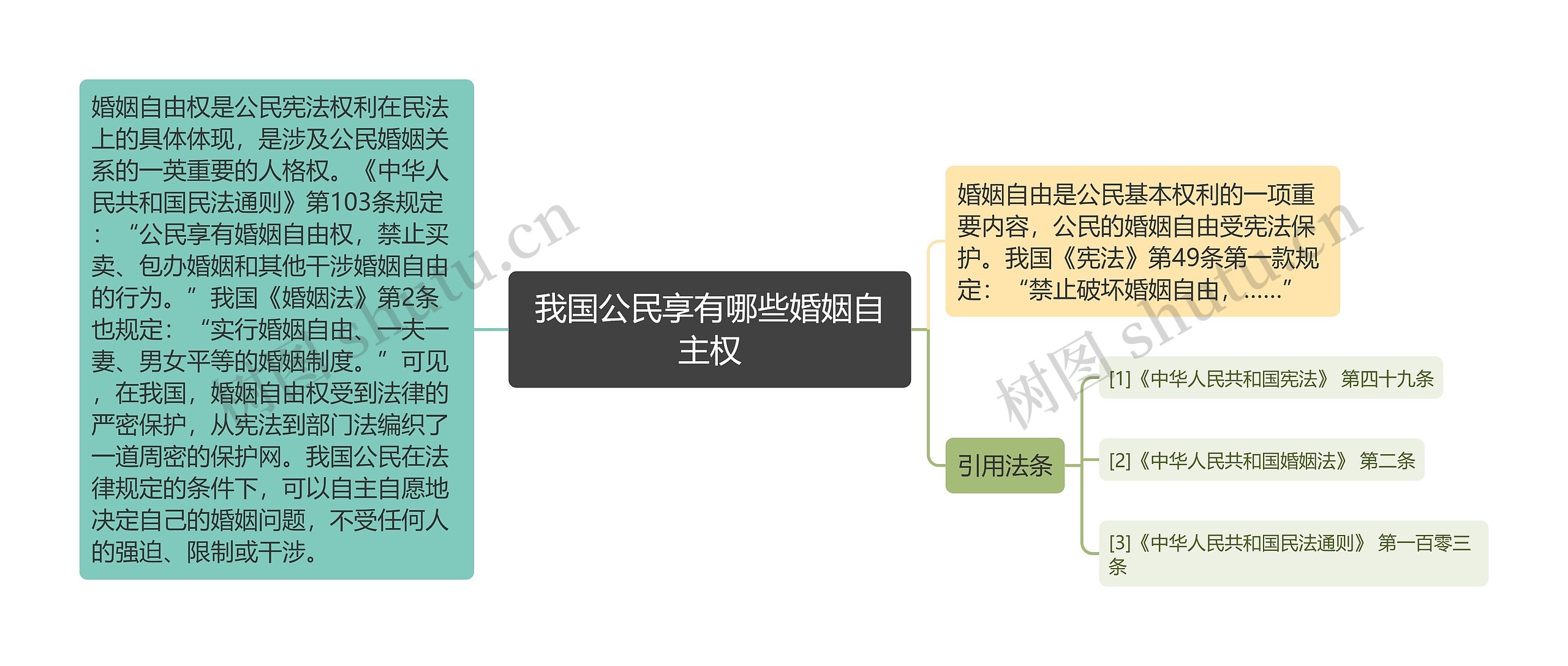 我国公民享有哪些婚姻自主权