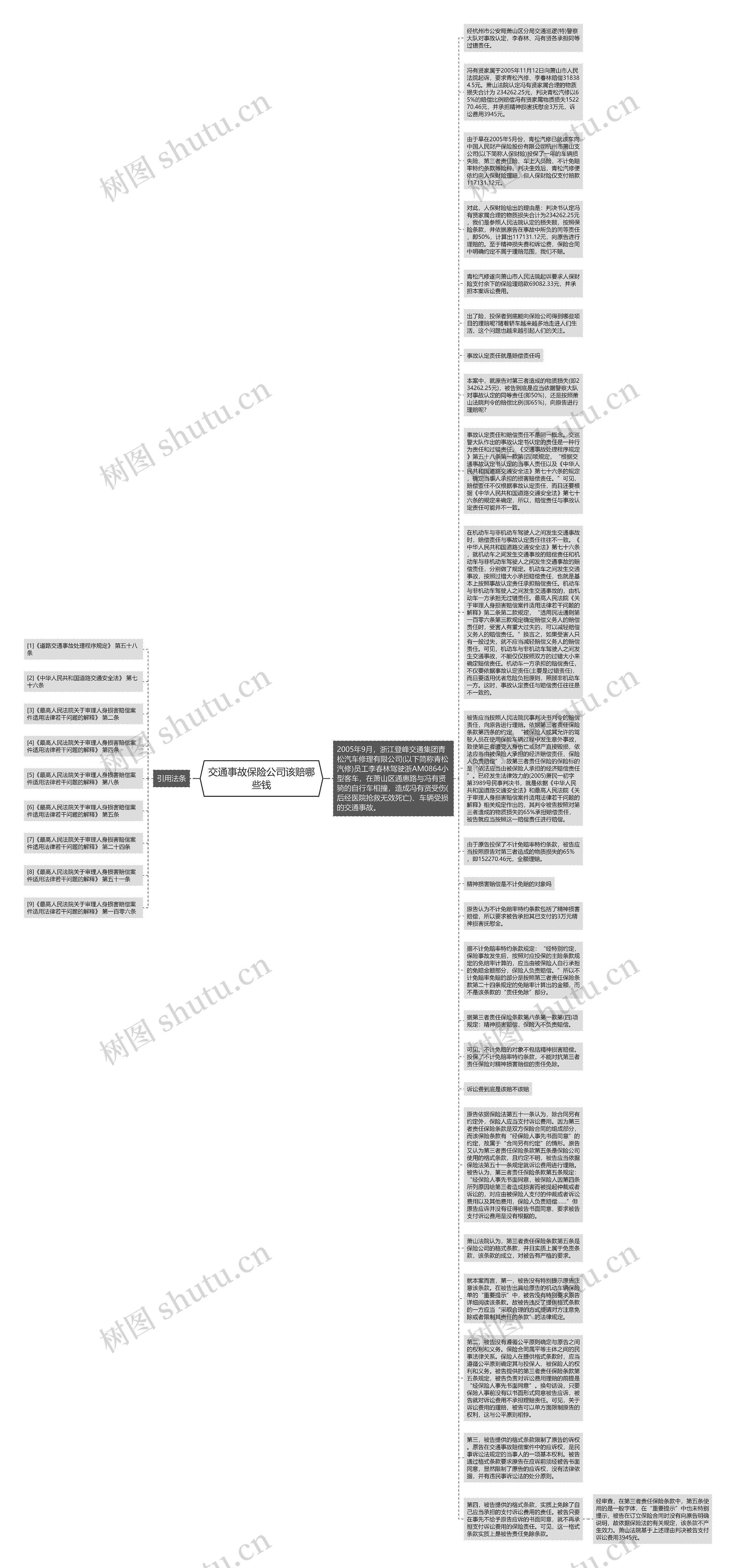 交通事故保险公司该赔哪些钱思维导图