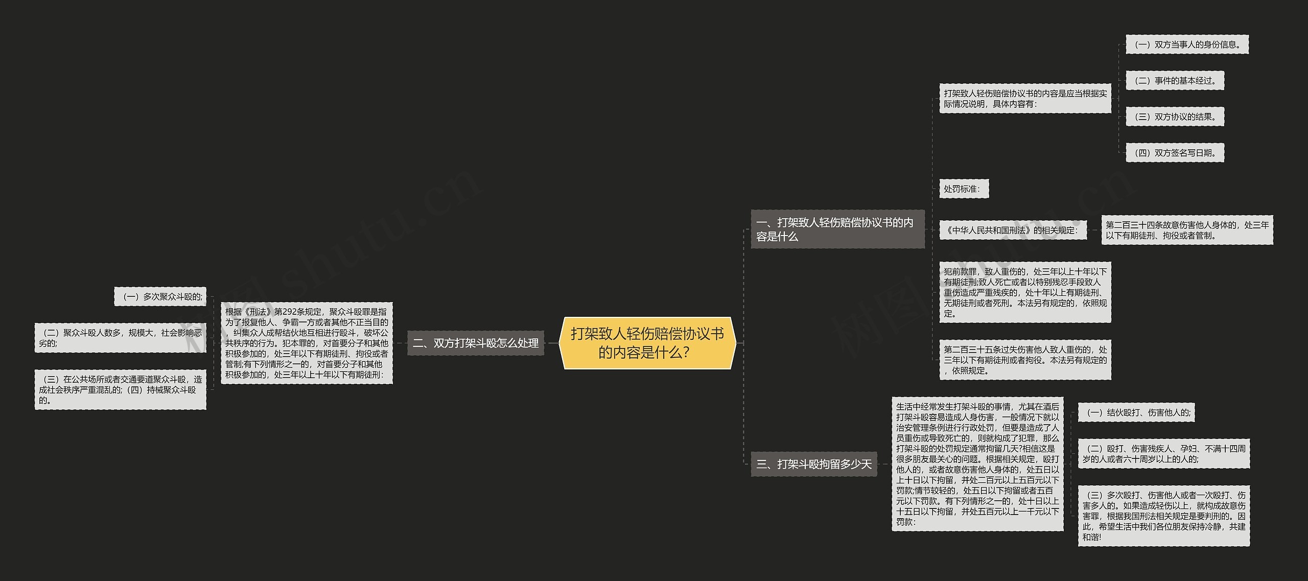 打架致人轻伤赔偿协议书的内容是什么？思维导图