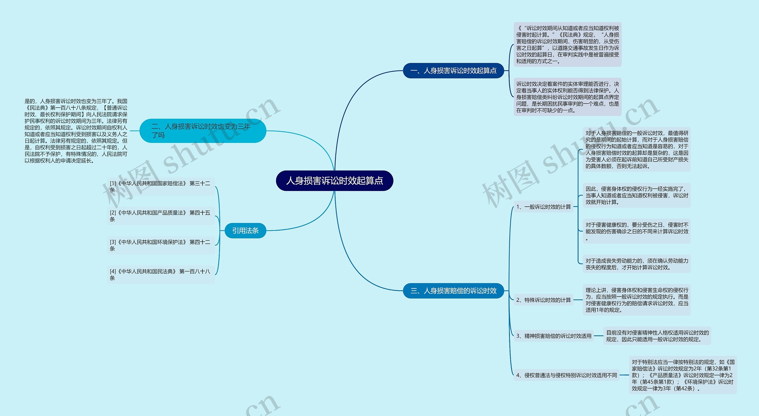 人身损害诉讼时效起算点思维导图