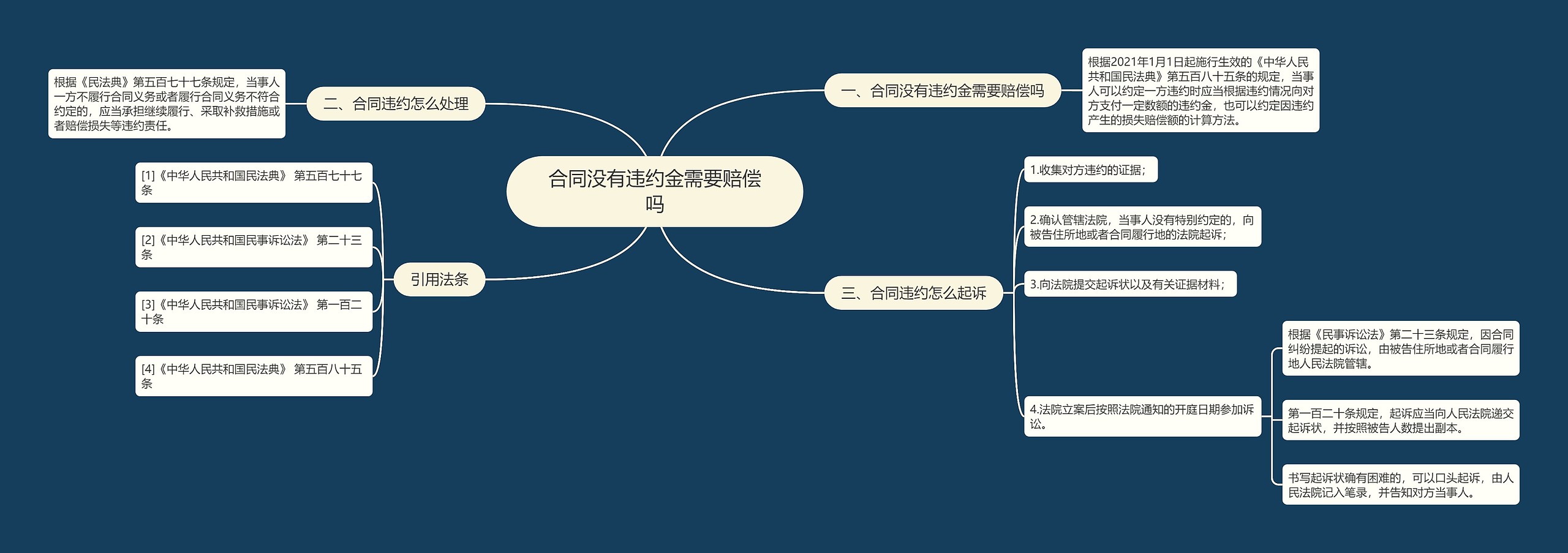 合同没有违约金需要赔偿吗