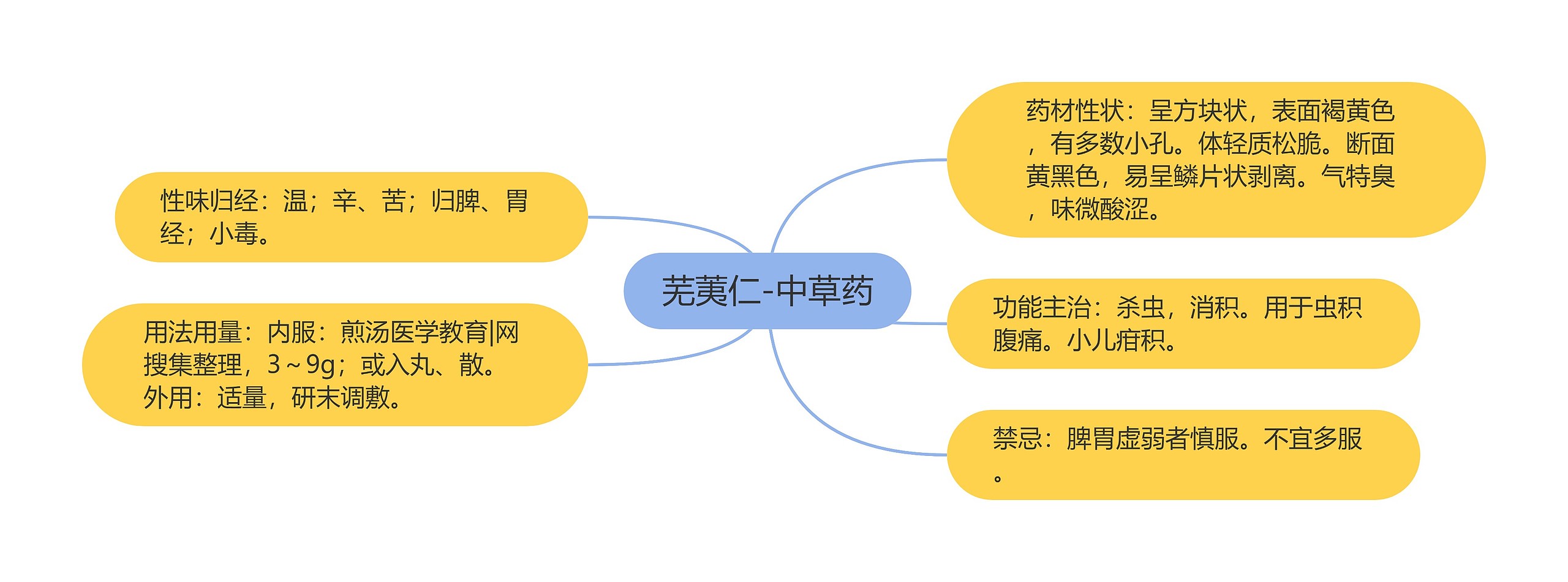 芜荑仁-中草药思维导图