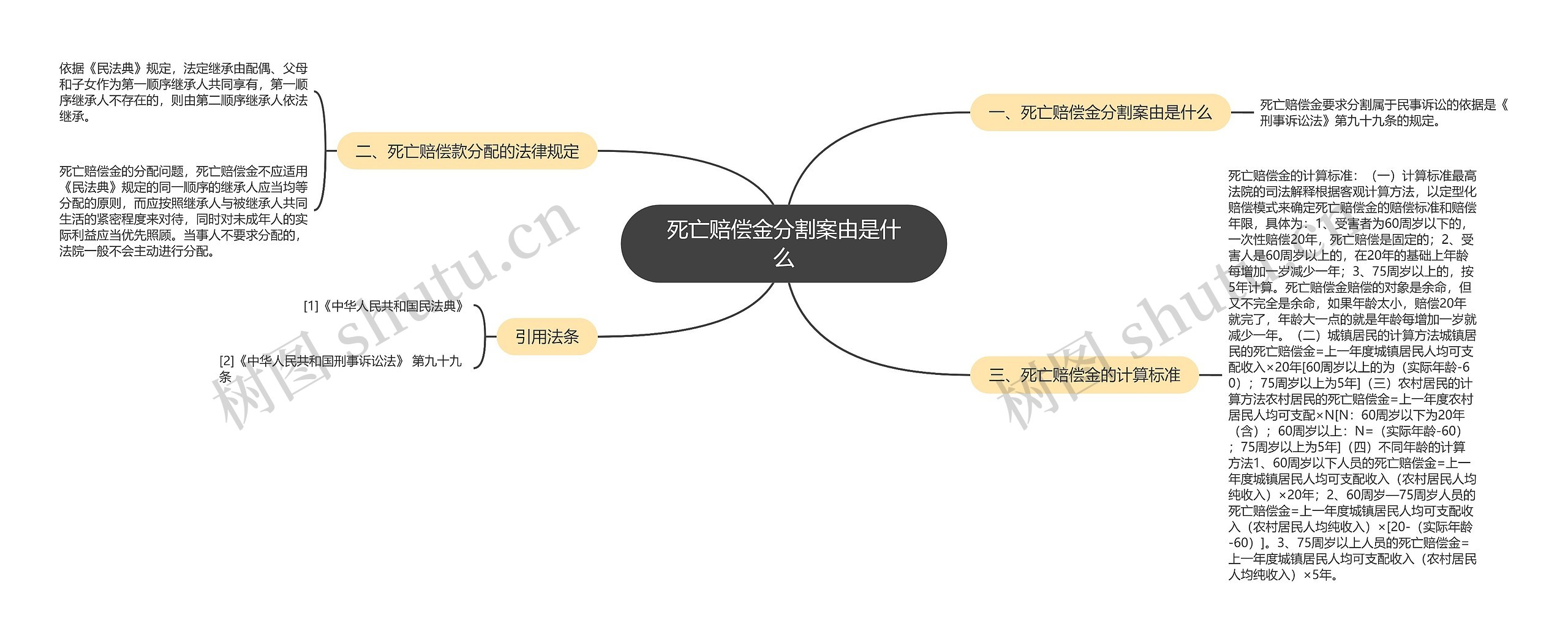 死亡赔偿金分割案由是什么思维导图