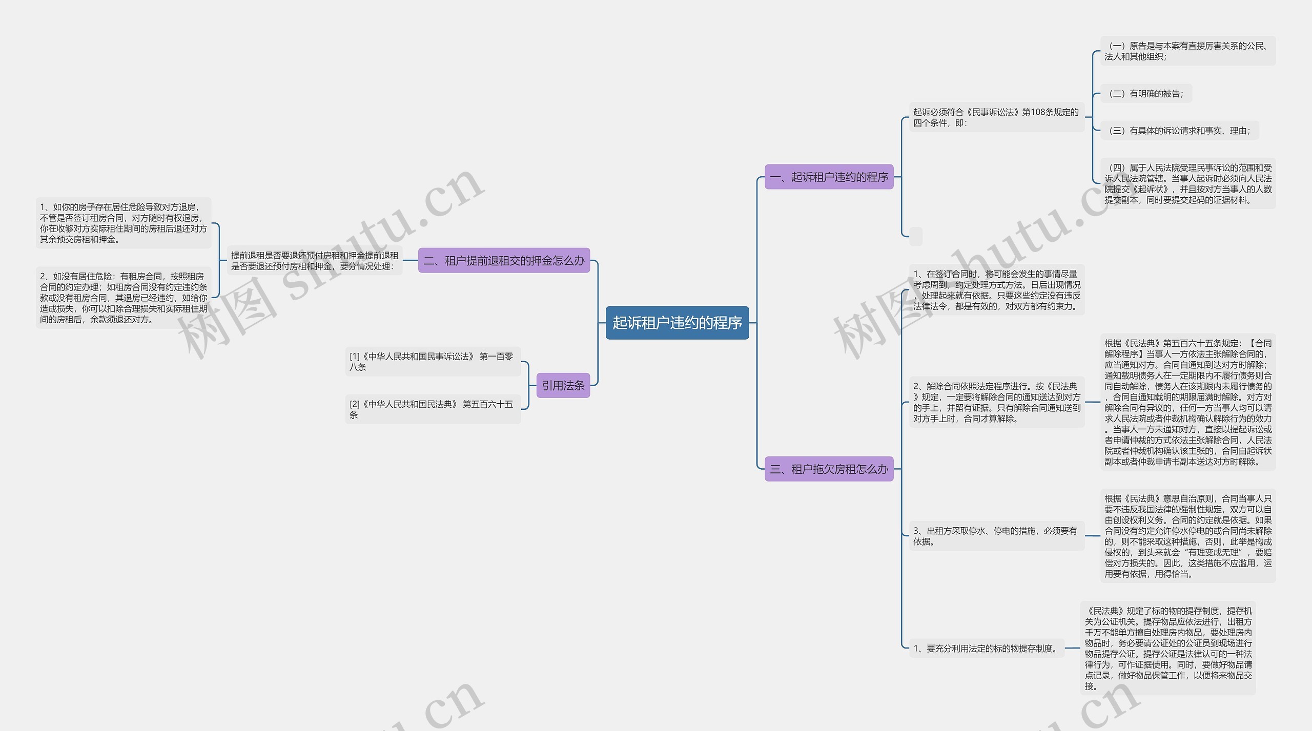 起诉租户违约的程序思维导图