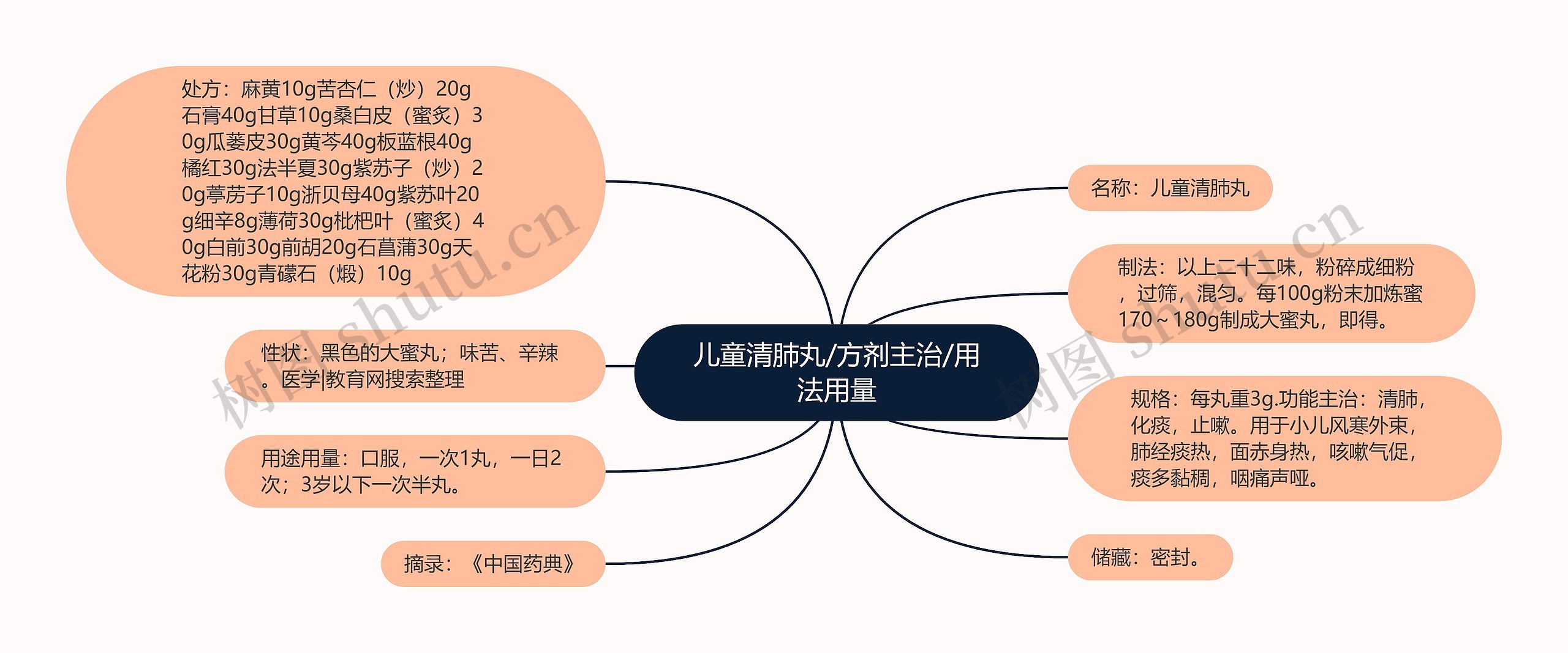 儿童清肺丸/方剂主治/用法用量思维导图