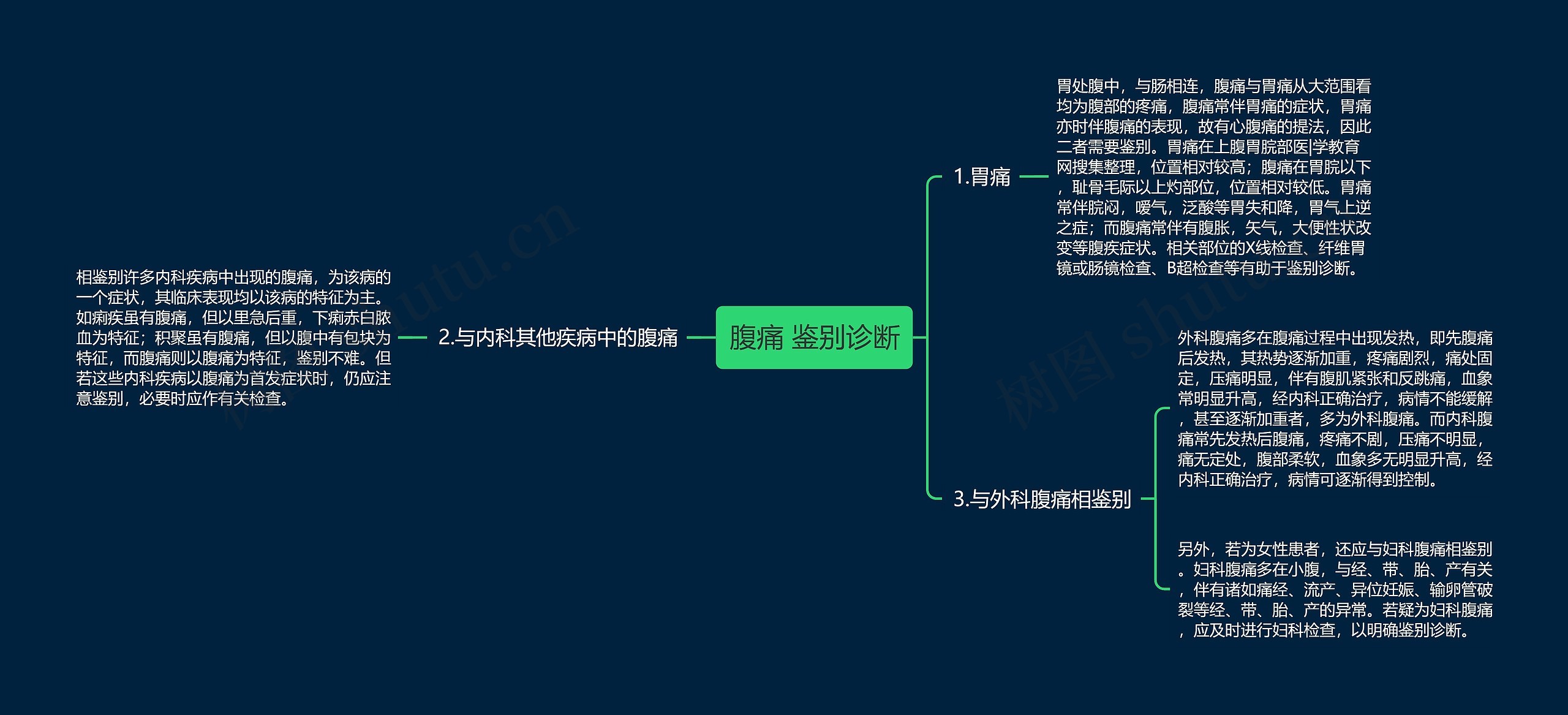 腹痛 鉴别诊断