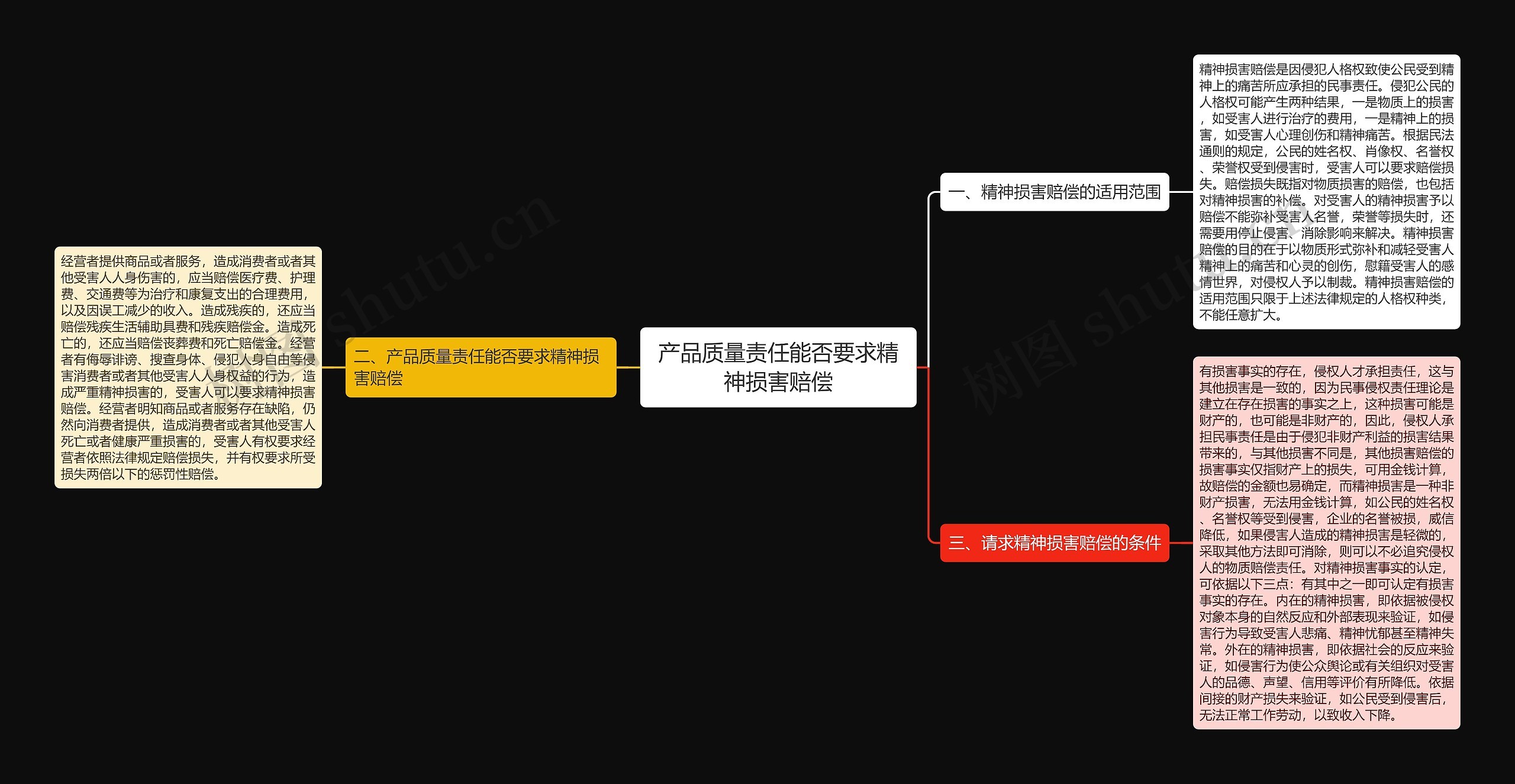 产品质量责任能否要求精神损害赔偿思维导图