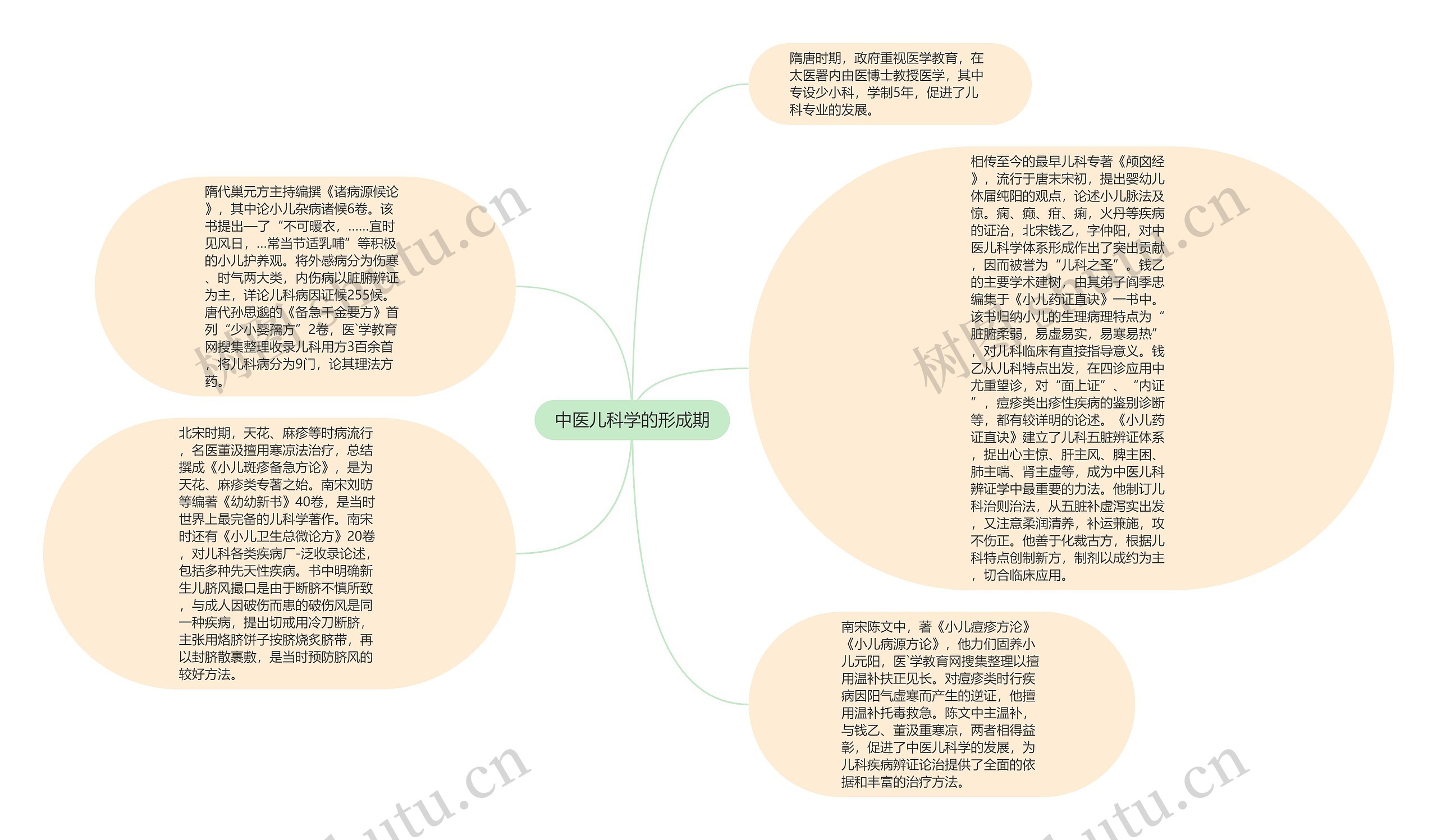 中医儿科学的形成期