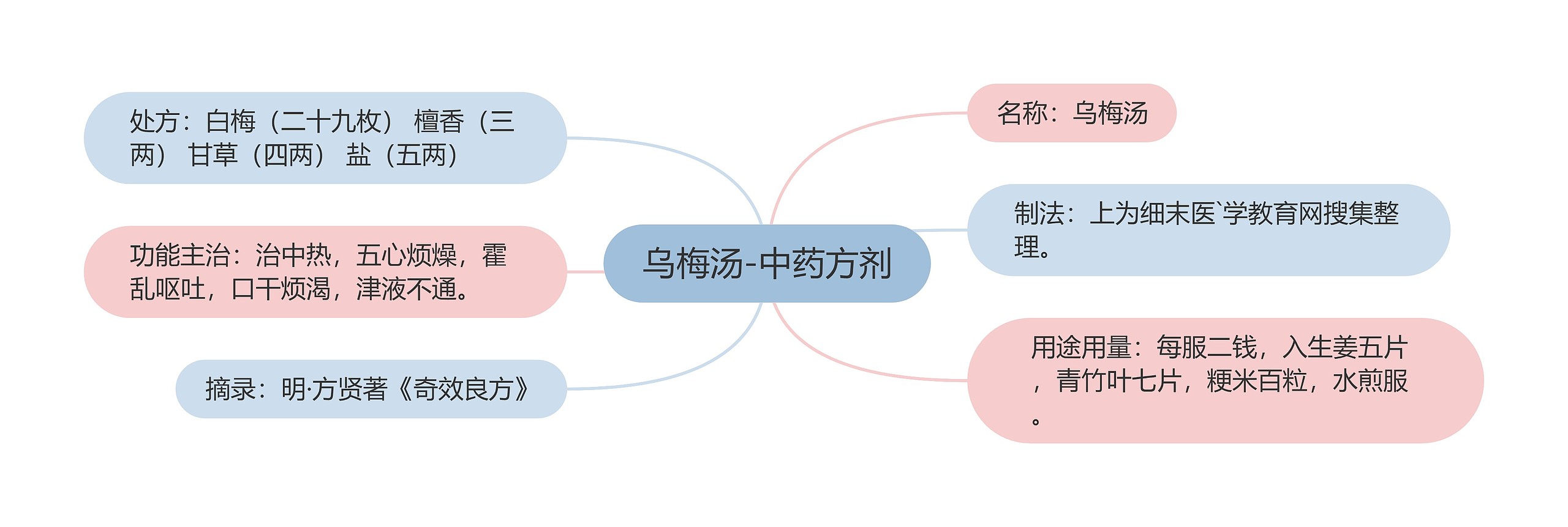 乌梅汤-中药方剂思维导图