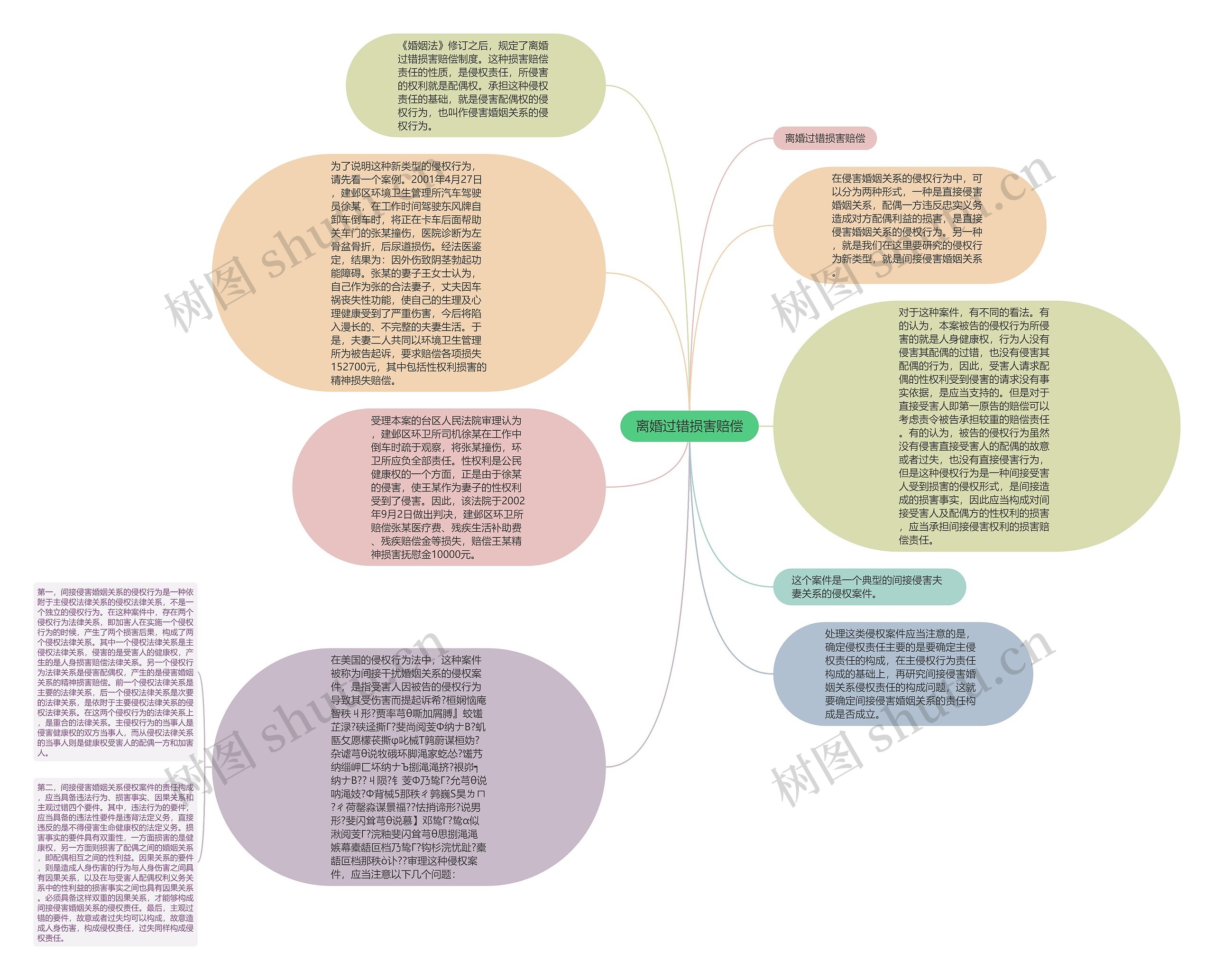 离婚过错损害赔偿思维导图