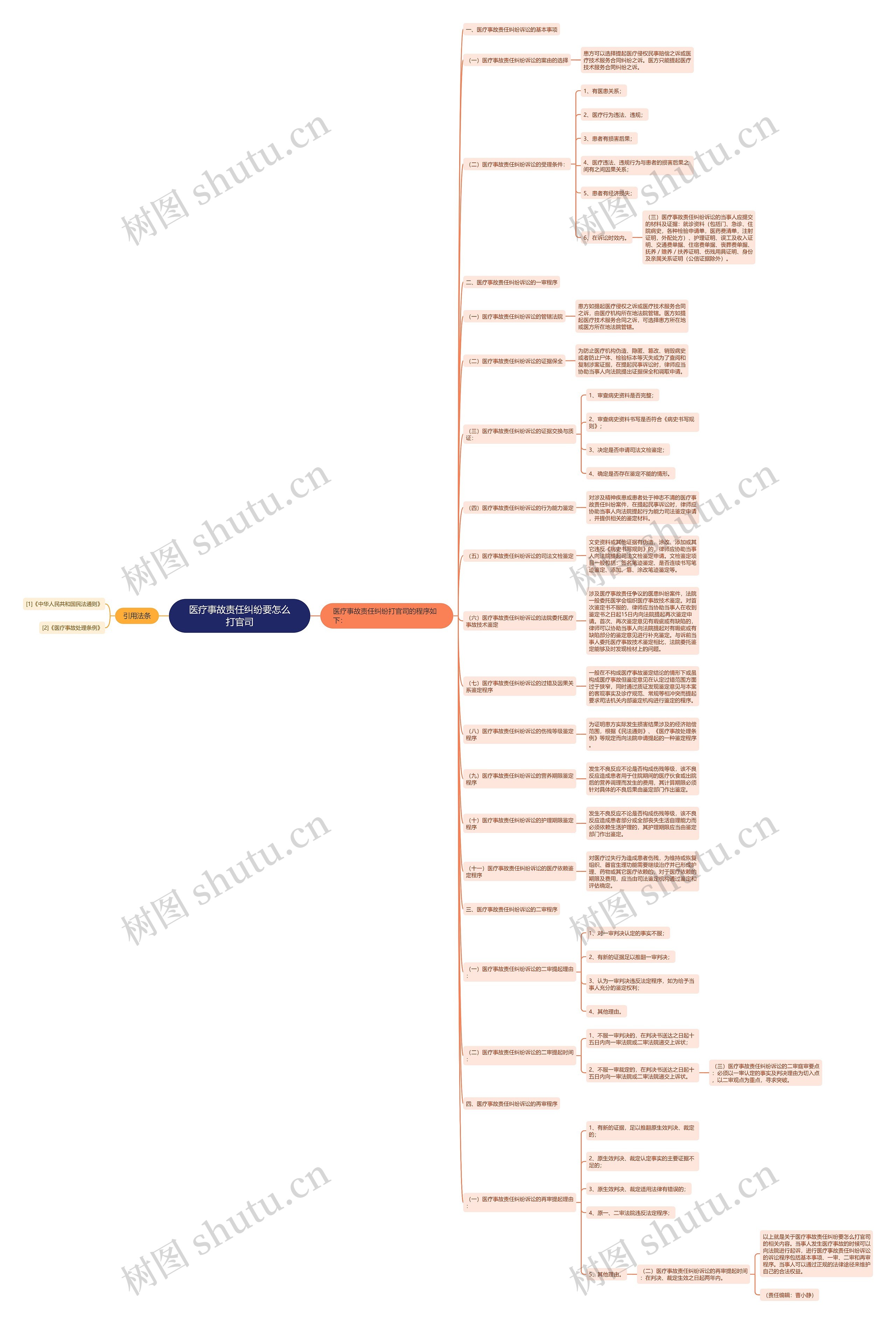 医疗事故责任纠纷要怎么打官司思维导图