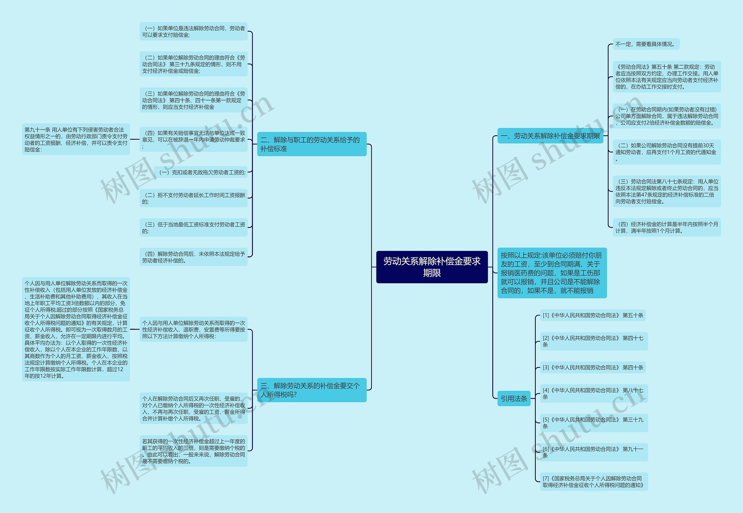 劳动关系解除补偿金要求期限思维导图