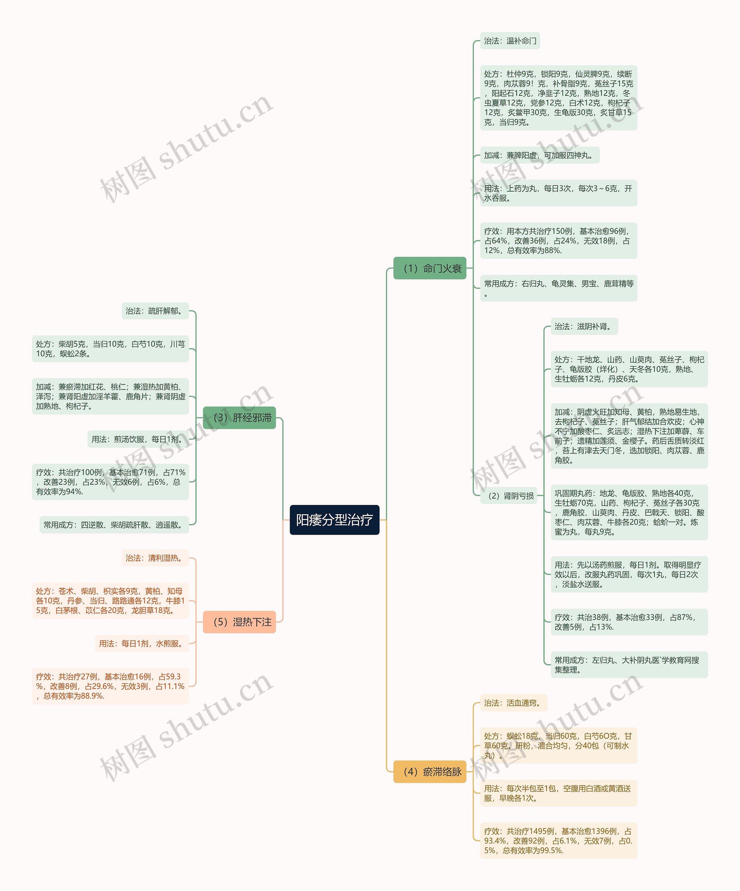 阳痿分型治疗思维导图