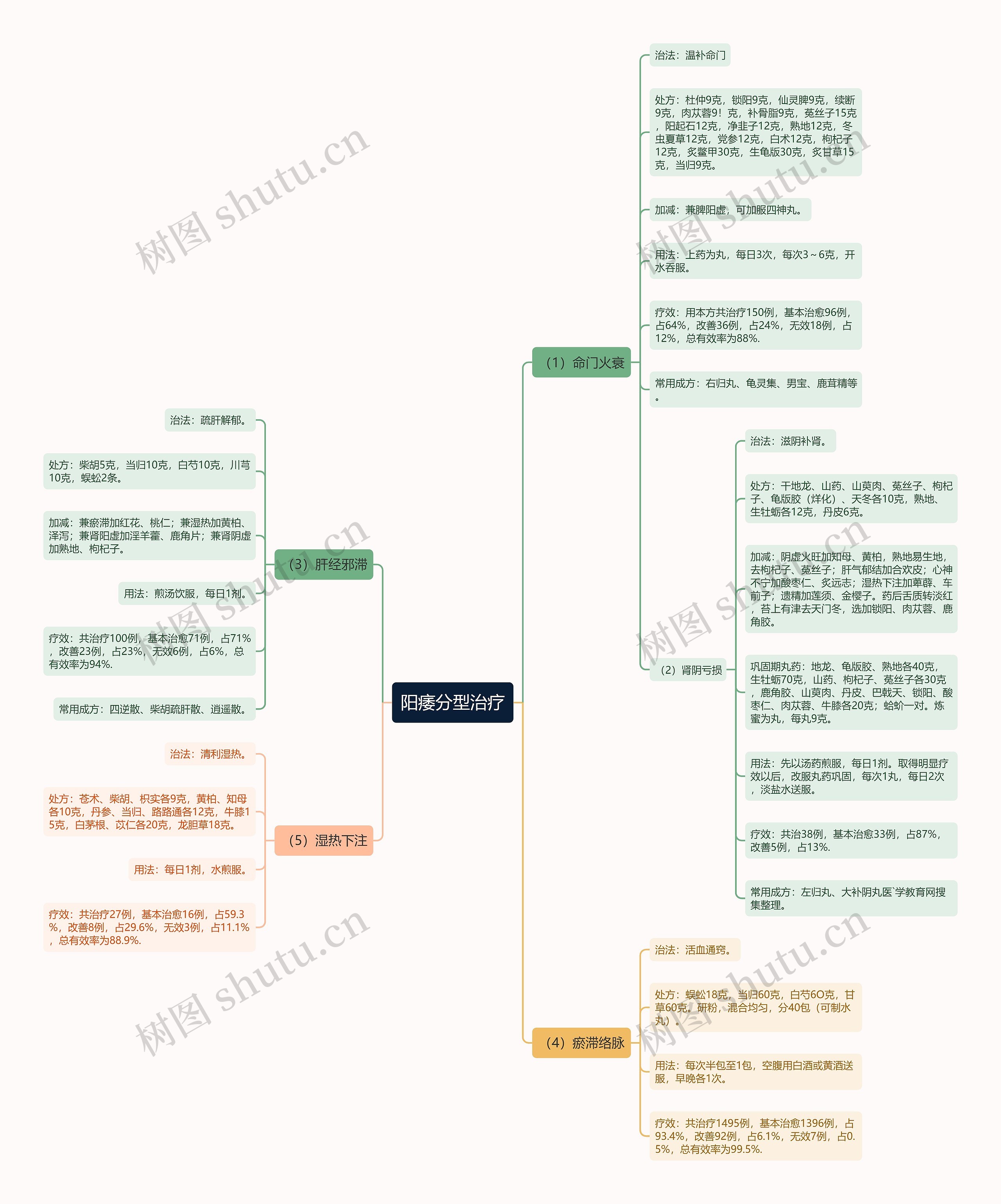阳痿分型治疗 阳痿分型治疗