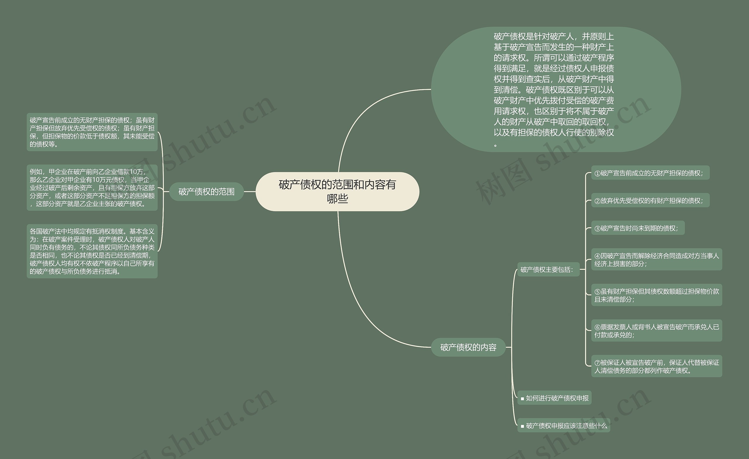 破产债权的范围和内容有哪些思维导图