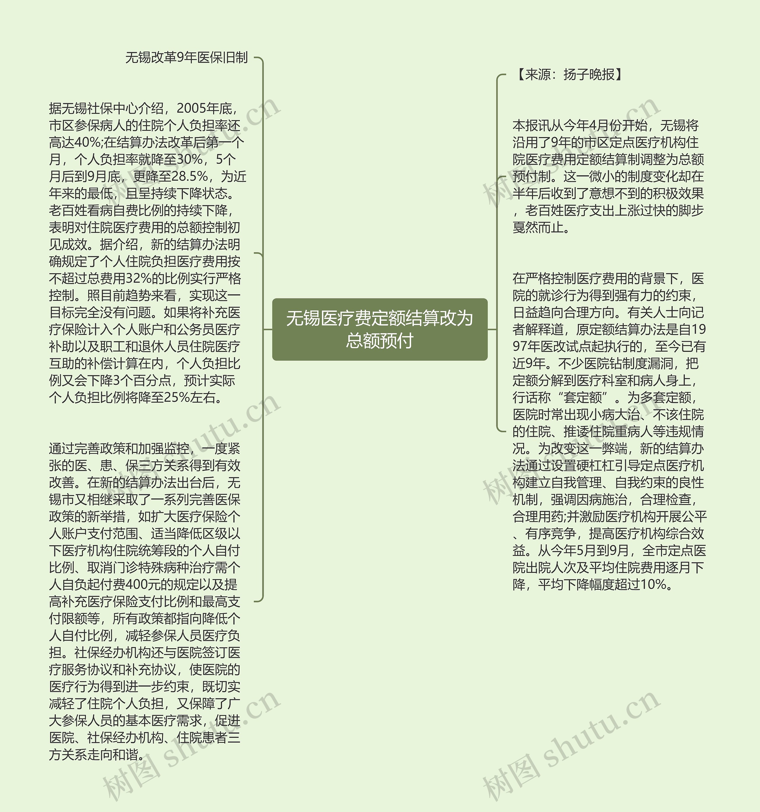 无锡医疗费定额结算改为总额预付思维导图