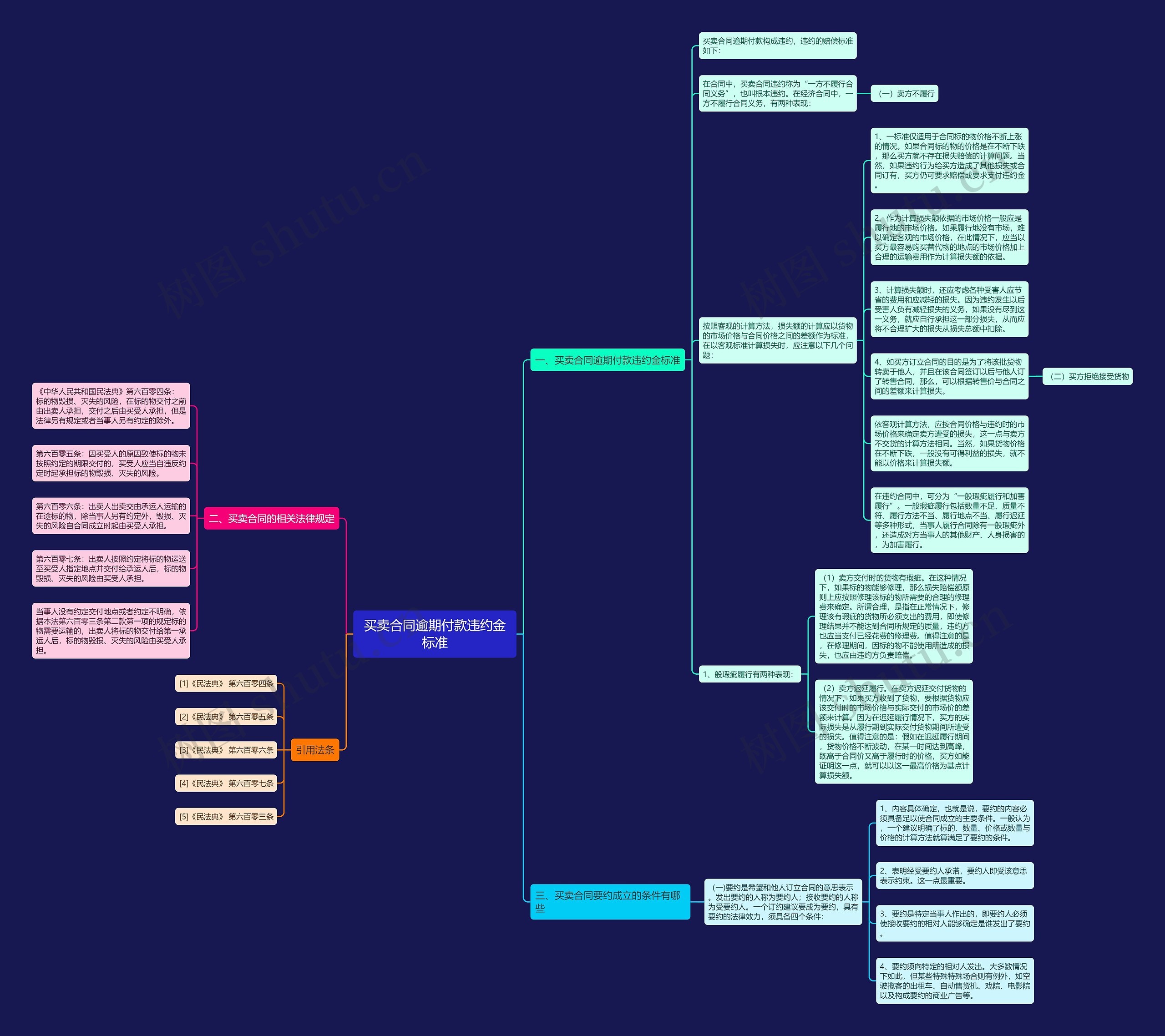 买卖合同逾期付款违约金标准思维导图