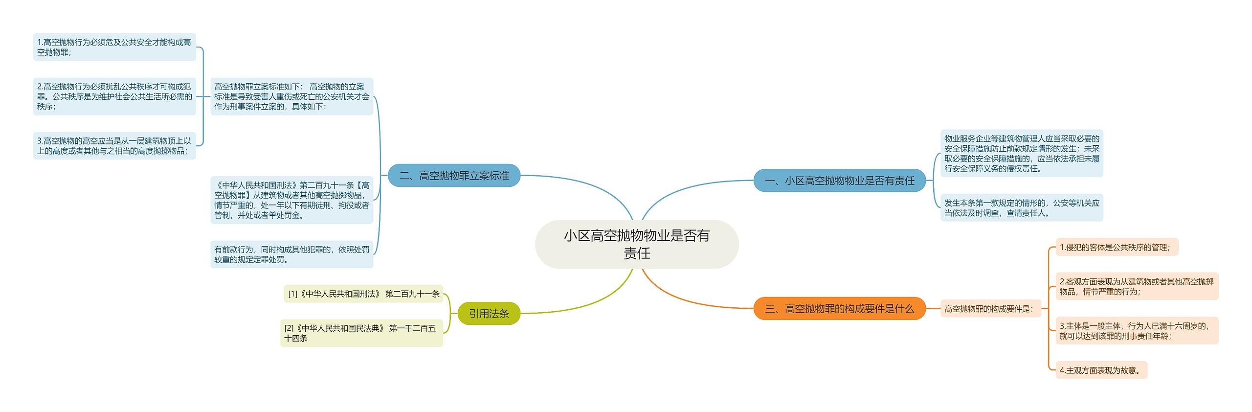 小区高空抛物物业是否有责任思维导图