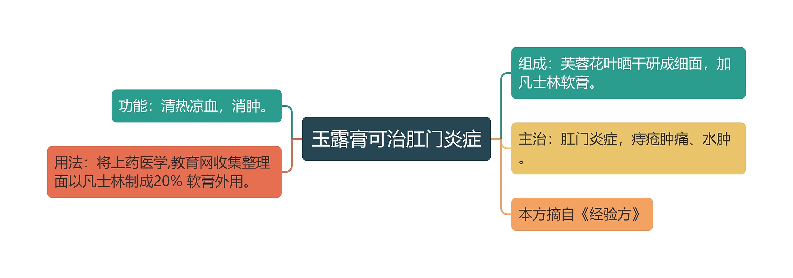 玉露膏可治肛门炎症思维导图