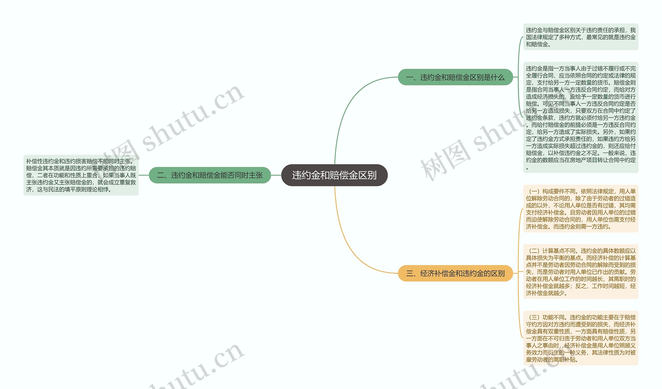 违约金和赔偿金区别