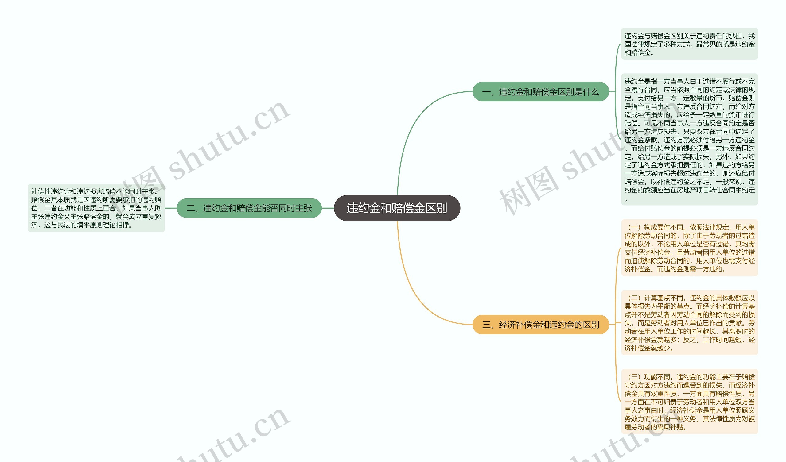 违约金和赔偿金区别思维导图