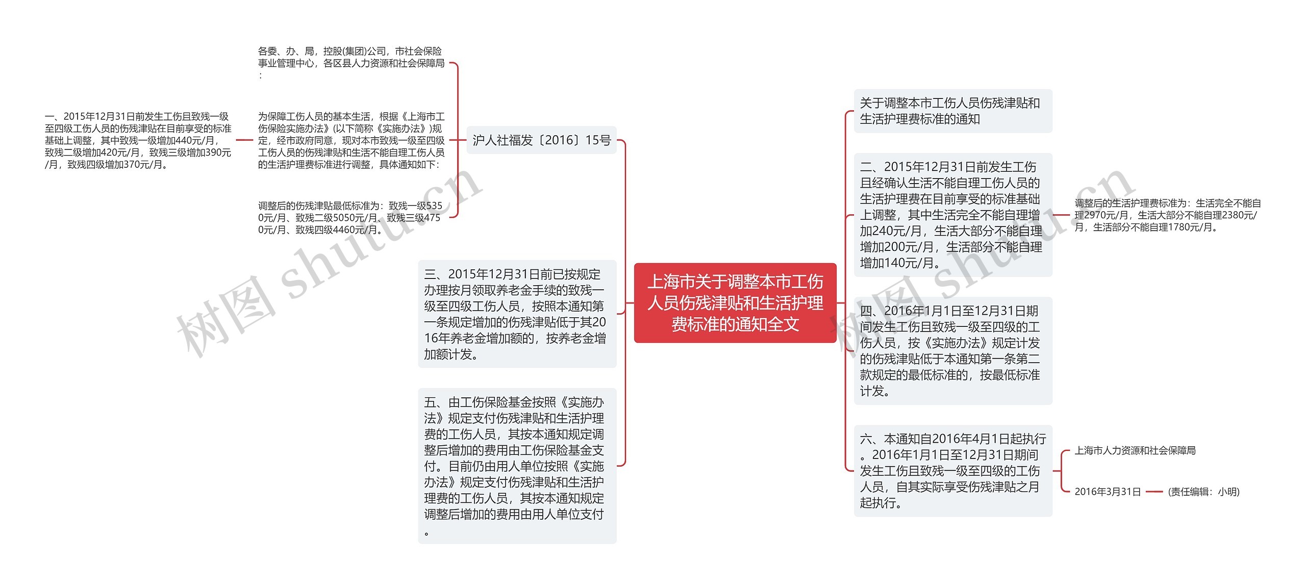上海市关于调整本市工伤人员伤残津贴和生活护理费标准的通知全文
